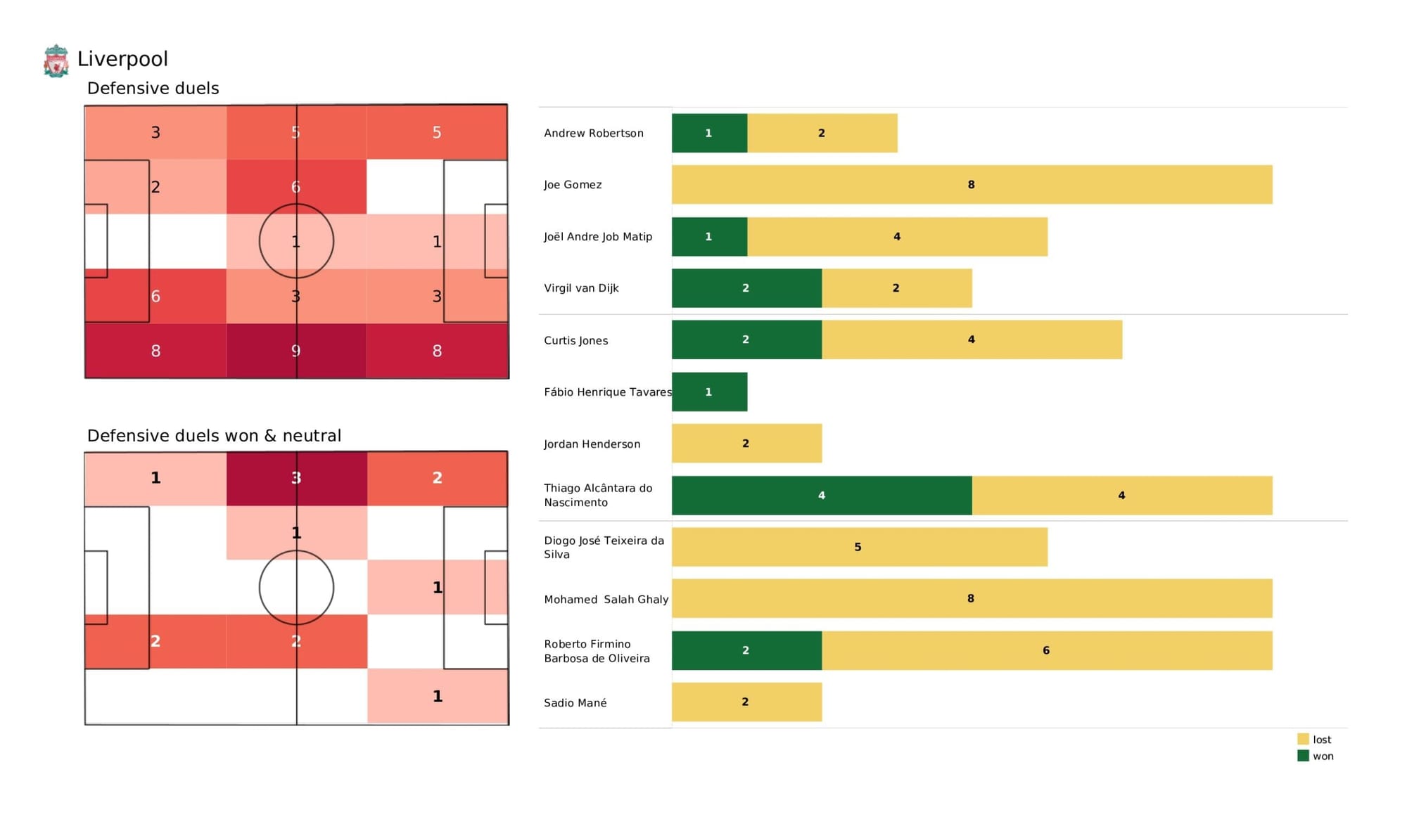 Premier League 2021/22: Liverpool vs Watford - data viz, stats and insights