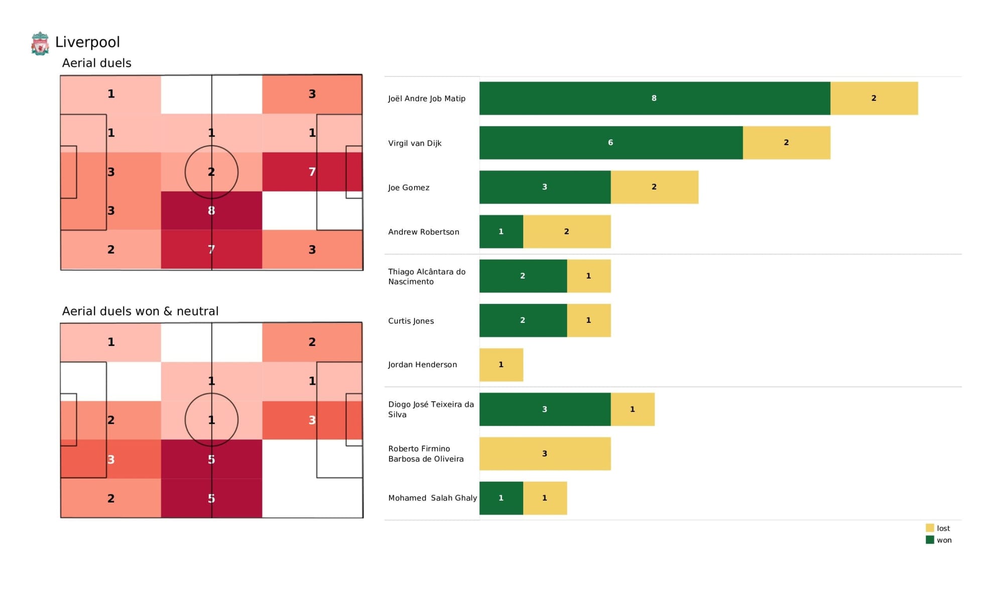 Premier League 2021/22: Liverpool vs Watford - data viz, stats and insights