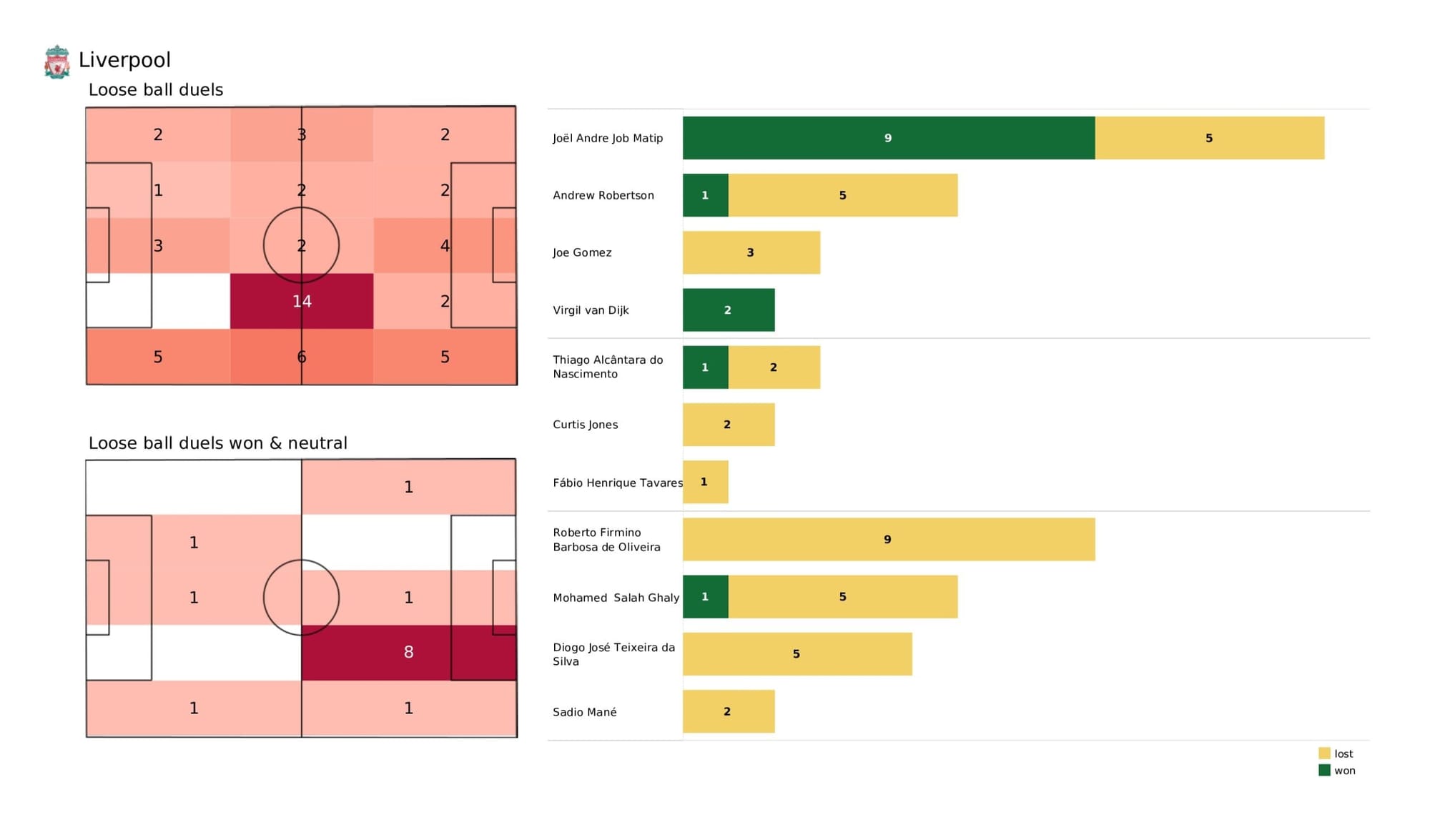 Premier League 2021/22: Liverpool vs Watford - data viz, stats and insights