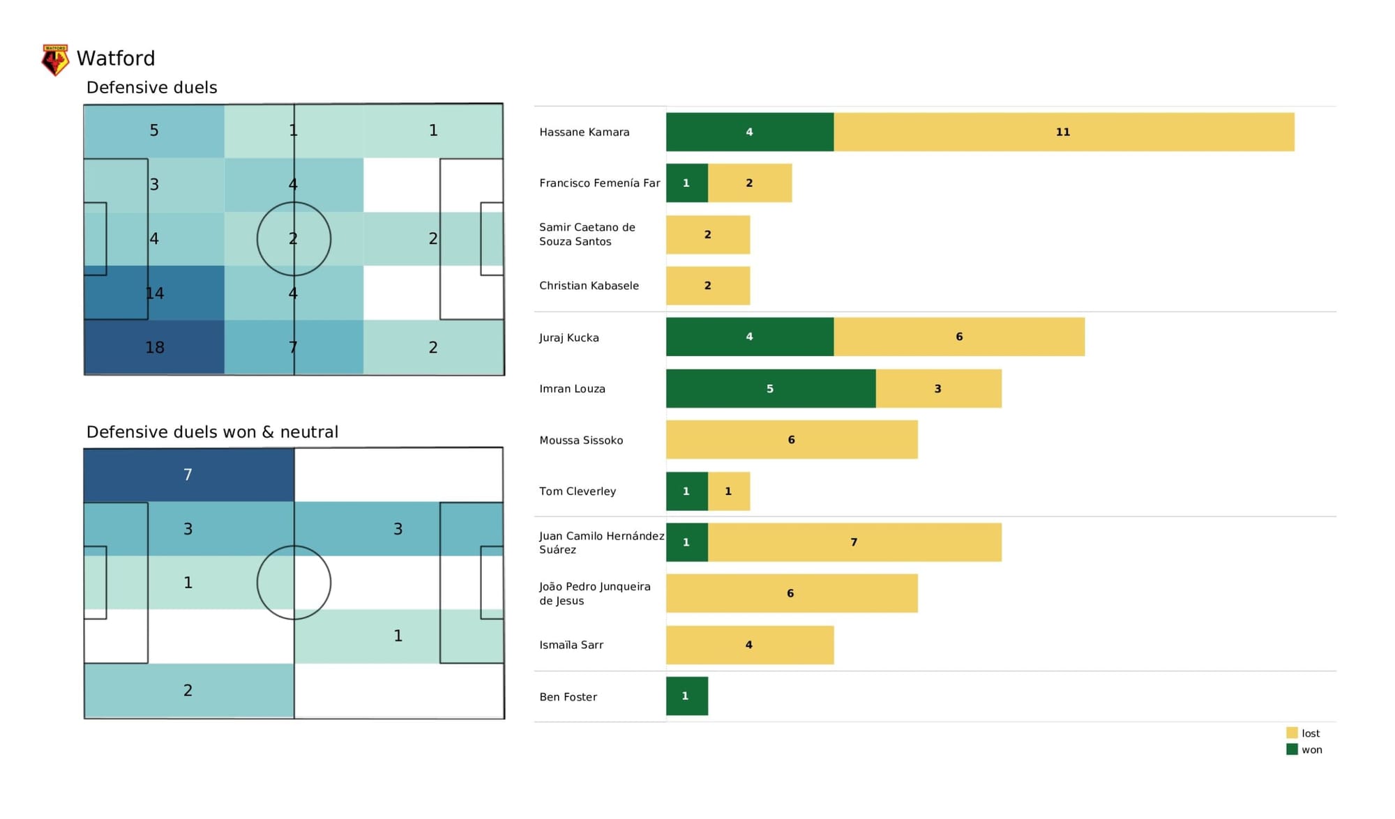 Premier League 2021/22: Liverpool vs Watford - data viz, stats and insights