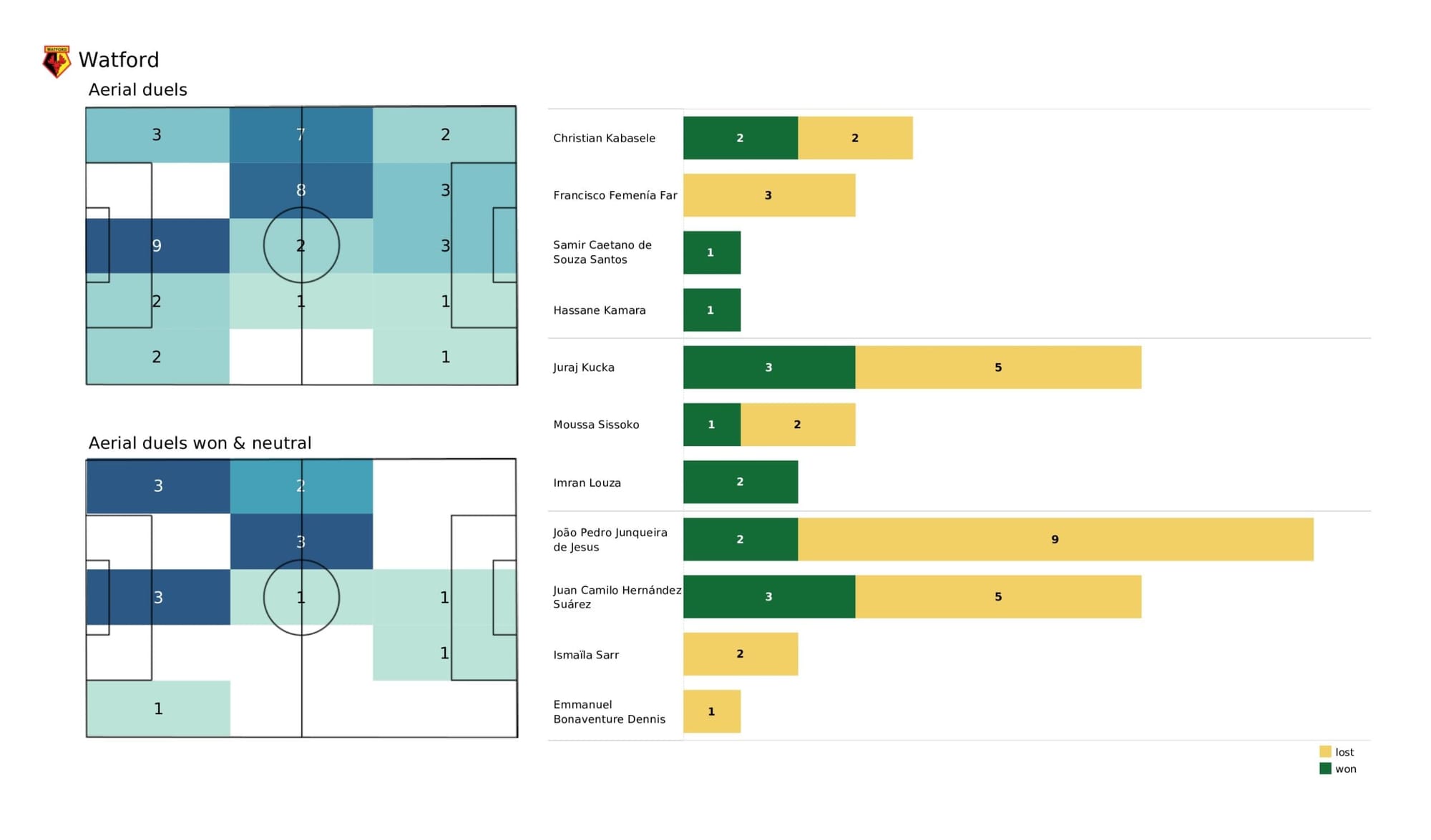 Premier League 2021/22: Liverpool vs Watford - data viz, stats and insights