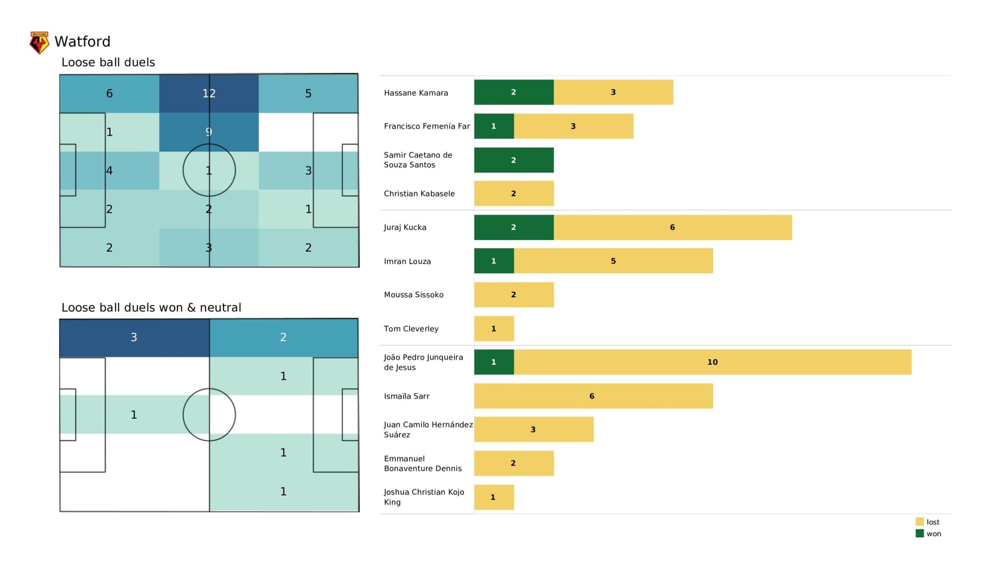 Premier League 2021/22: Liverpool vs Watford - data viz, stats and insights