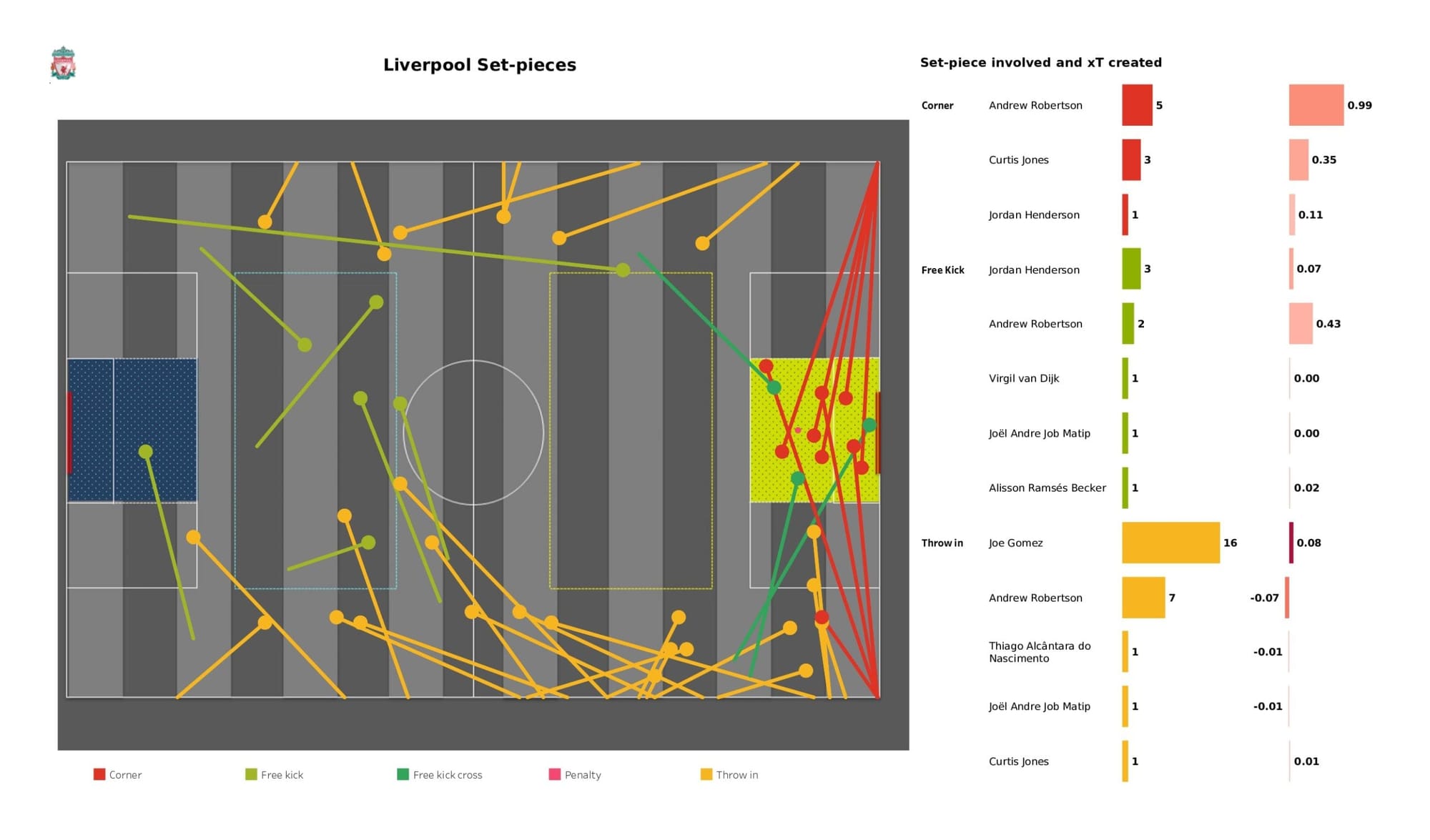 Premier League 2021/22: Liverpool vs Watford - data viz, stats and insights