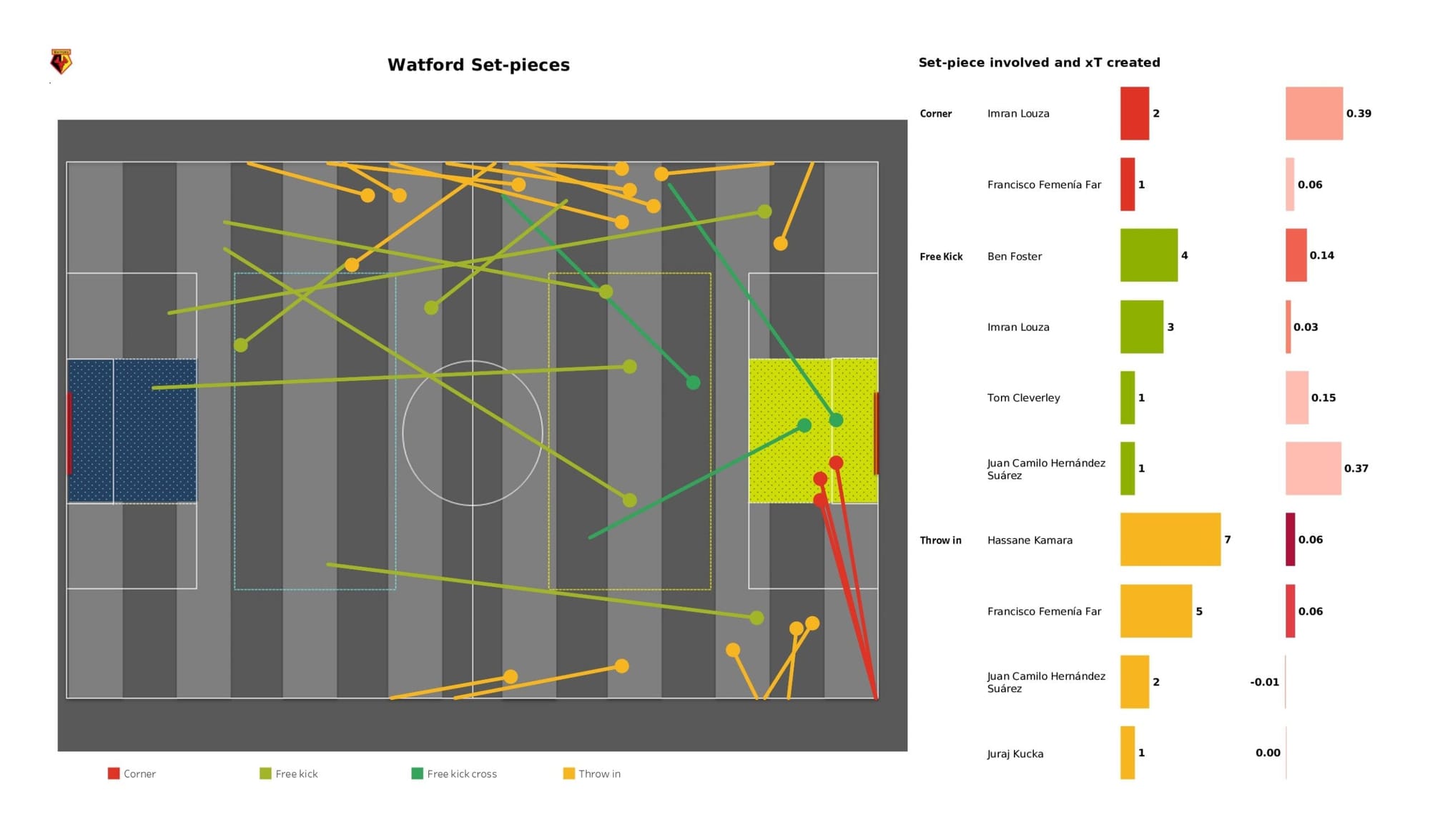 Premier League 2021/22: Liverpool vs Watford - data viz, stats and insights