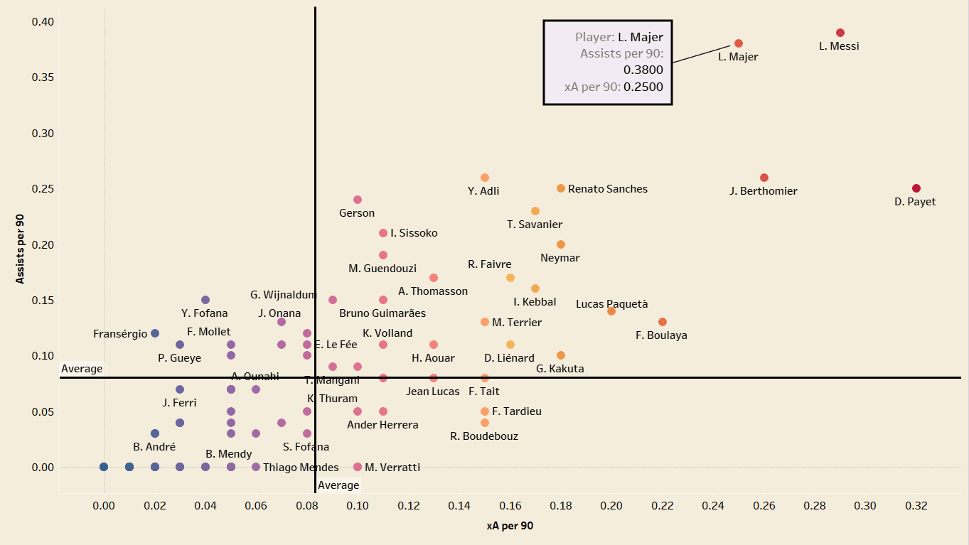 So, although Majer isn’t an excellent defender he still effectively contributes when out of possession. Conclusion Hopefully scout report and tactical analysis has given you a better understanding of Lovro Majer and the type of player he is. Can he make the step up in quality to an elite side in Europe? from what I have seen, yes. There are some issues around physicality, and this was evident when Rennes played Leicester city in the UEFA Conference league, where he was pushed off the ball on a couple of occasion. Apart from this I see his technical quality being able to shine through. It will certainly help if Majer lands at the right club, preferable a possession dominant team who play three in midfield and potentially a less physically demanding league all of this will help Majer excel at a potential new club. 