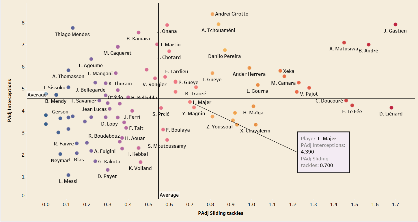 Lovro Majer at Rennes 2021/22 - Scout report tactical analysis tactics 