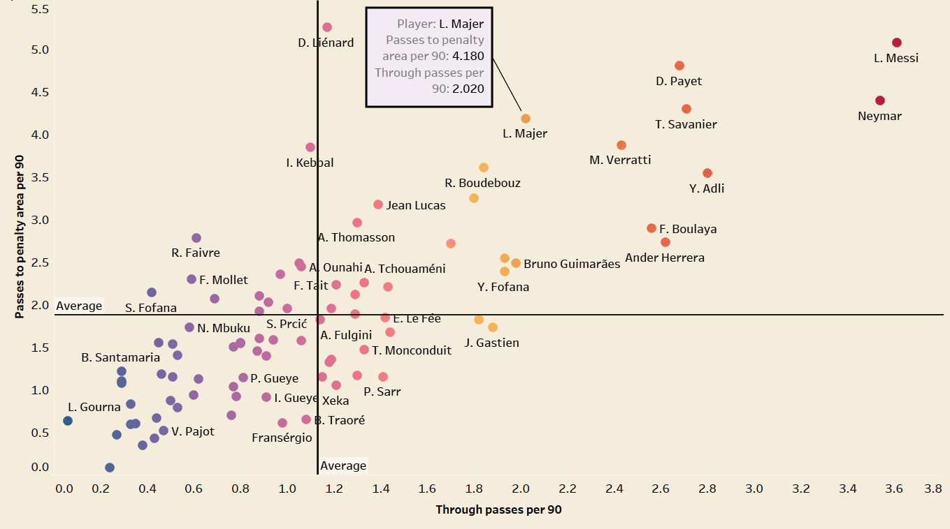 Lovro Majer at Rennes 2021/22 - Scout report tactical analysis tactics 