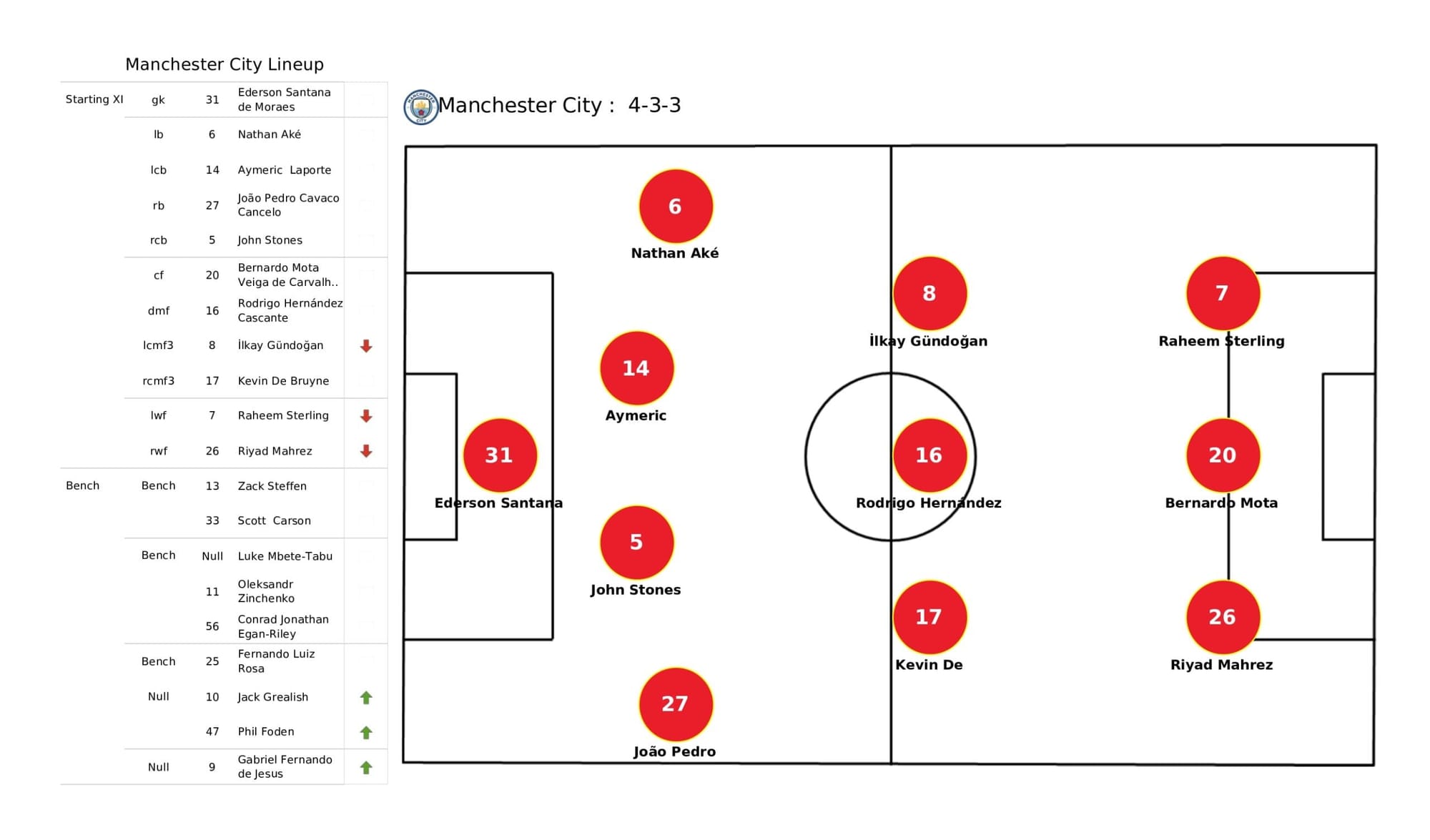 UEFA Champions League 2021/22: Manchester City vs Atletico Madrid - data viz, stats and insights