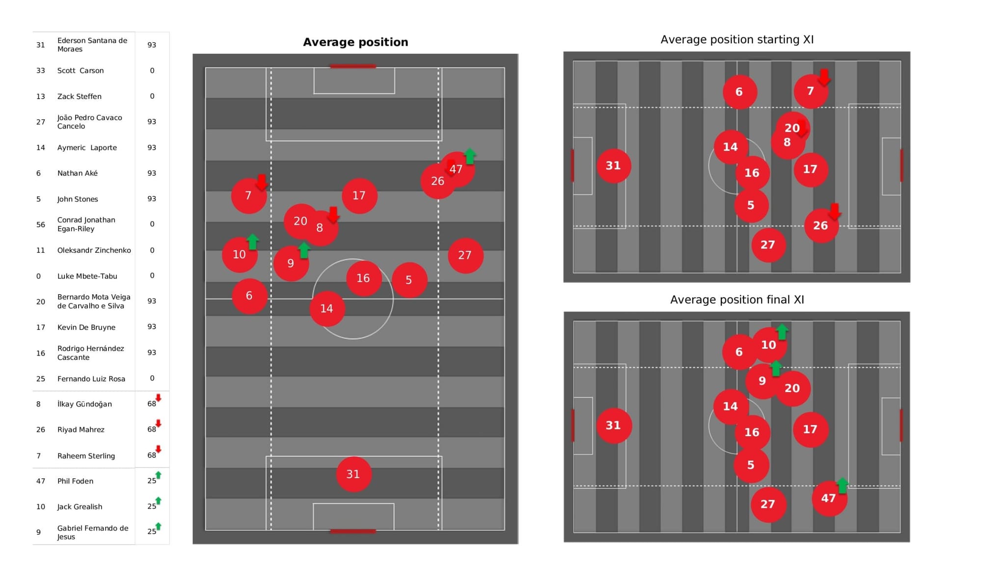 UEFA Champions League 2021/22: Manchester City vs Atletico Madrid - data viz, stats and insights