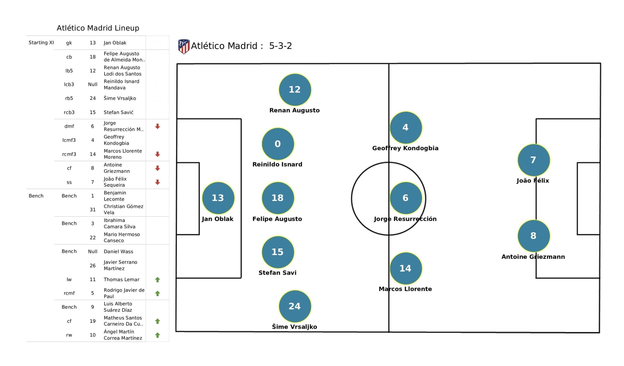 UEFA Champions League 2021/22: Manchester City vs Atletico Madrid - data viz, stats and insights