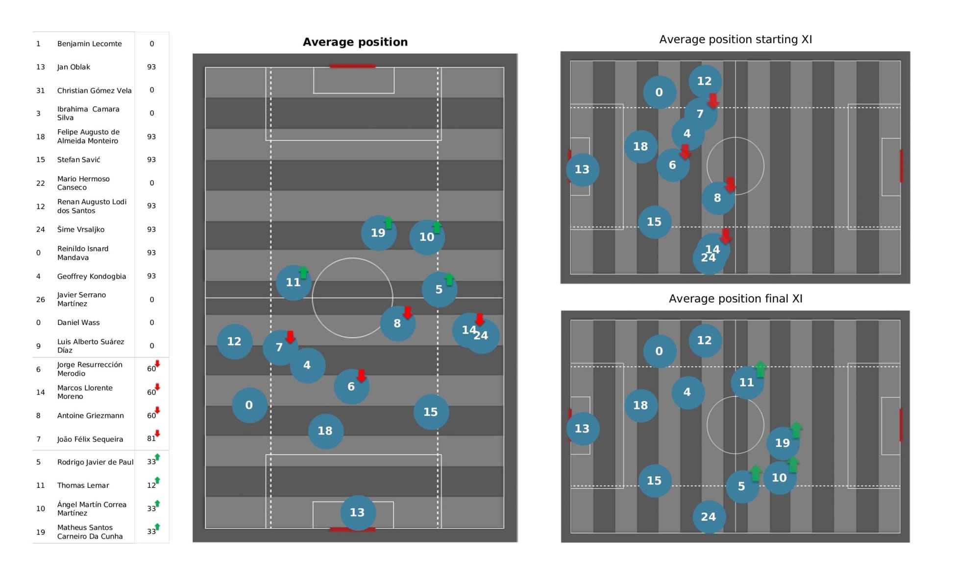 UEFA Champions League 2021/22: Manchester City vs Atletico Madrid - data viz, stats and insights