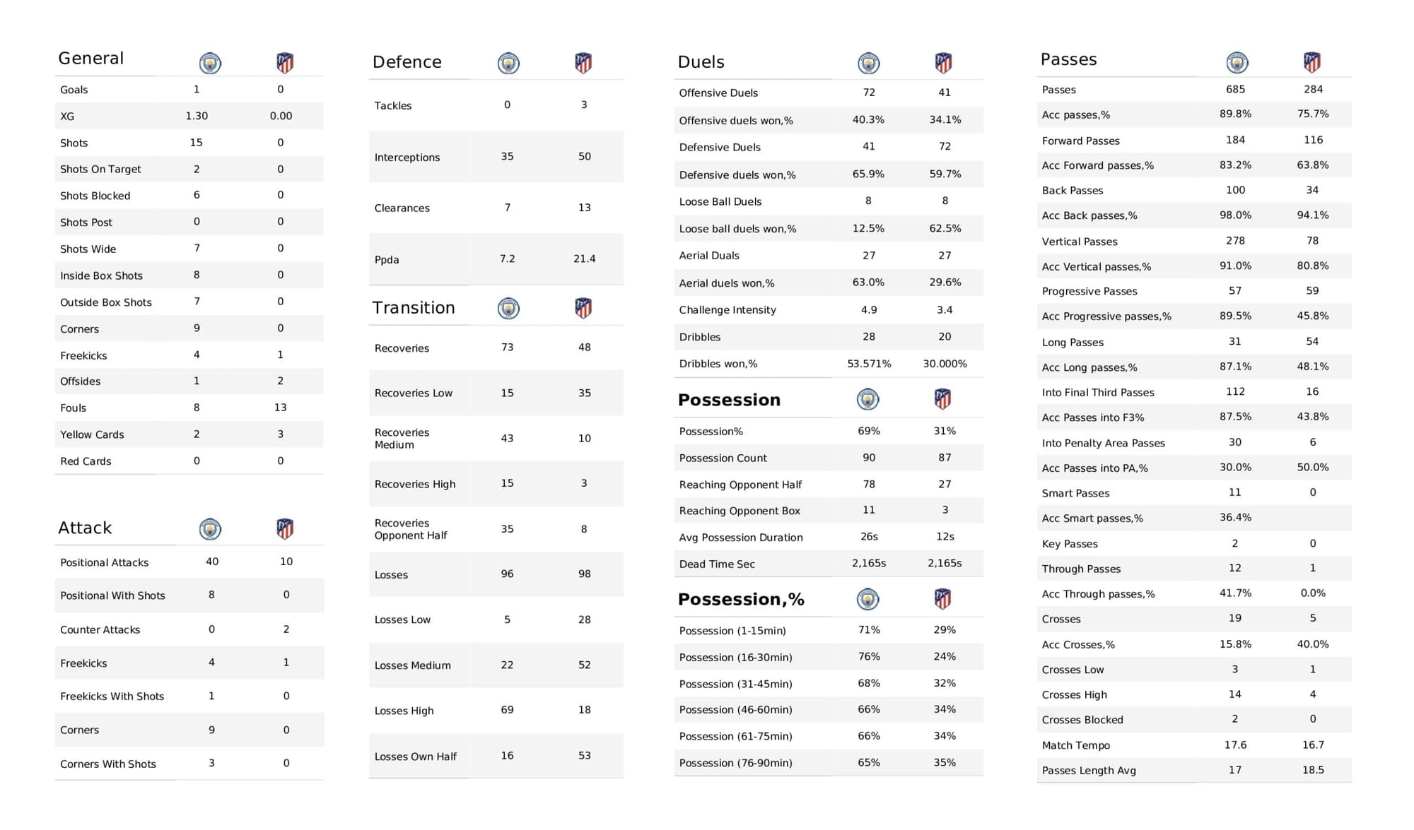 UEFA Champions League 2021/22: Manchester City vs Atletico Madrid - data viz, stats and insights