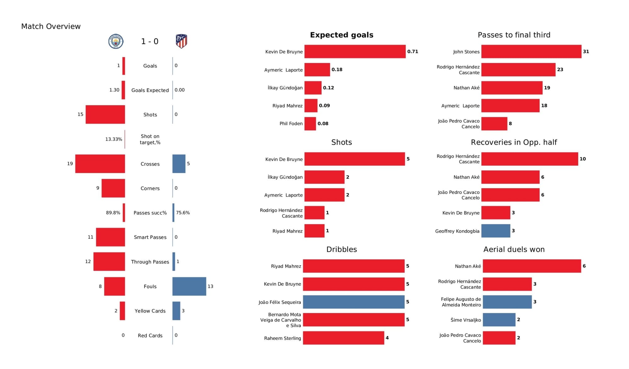 UEFA Champions League 2021/22: Manchester City vs Atletico Madrid - data viz, stats and insights