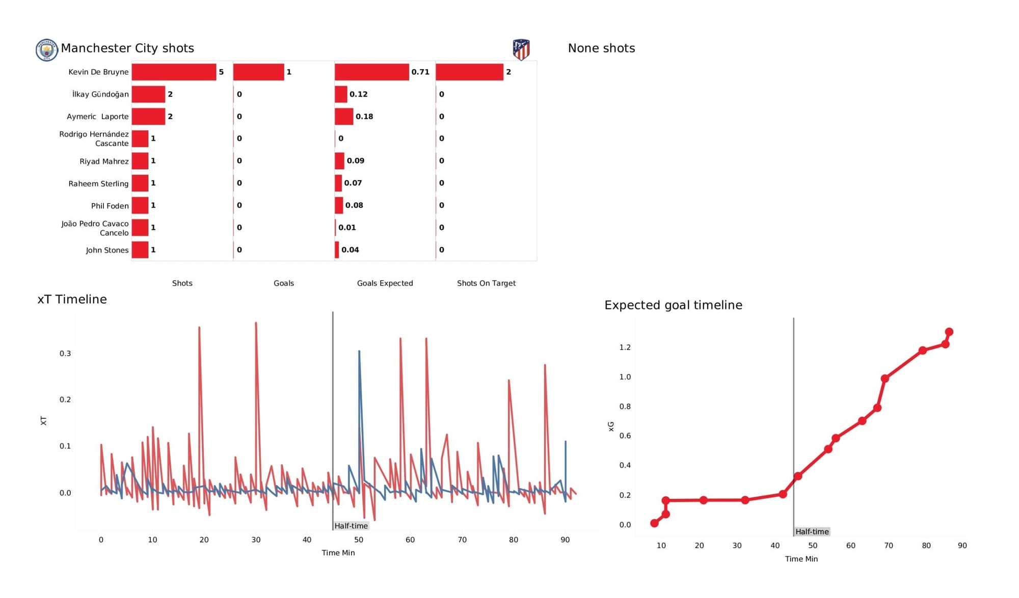 UEFA Champions League 2021/22: Manchester City vs Atletico Madrid - data viz, stats and insights