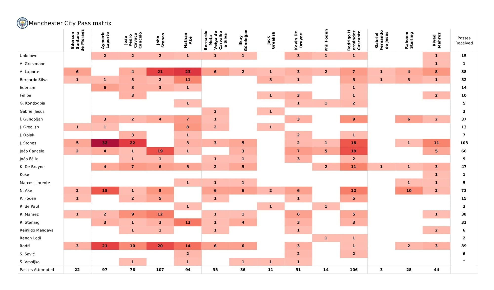 UEFA Champions League 2021/22: Manchester City vs Atletico Madrid - data viz, stats and insights