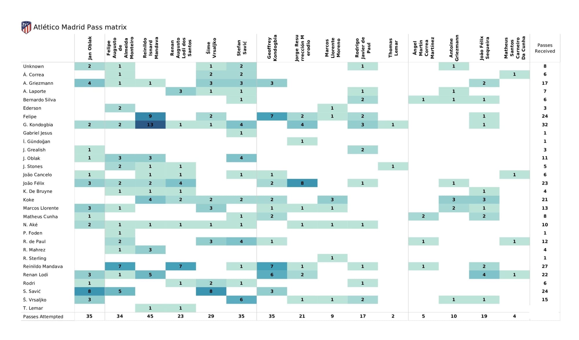 UEFA Champions League 2021/22: Manchester City vs Atletico Madrid - data viz, stats and insights