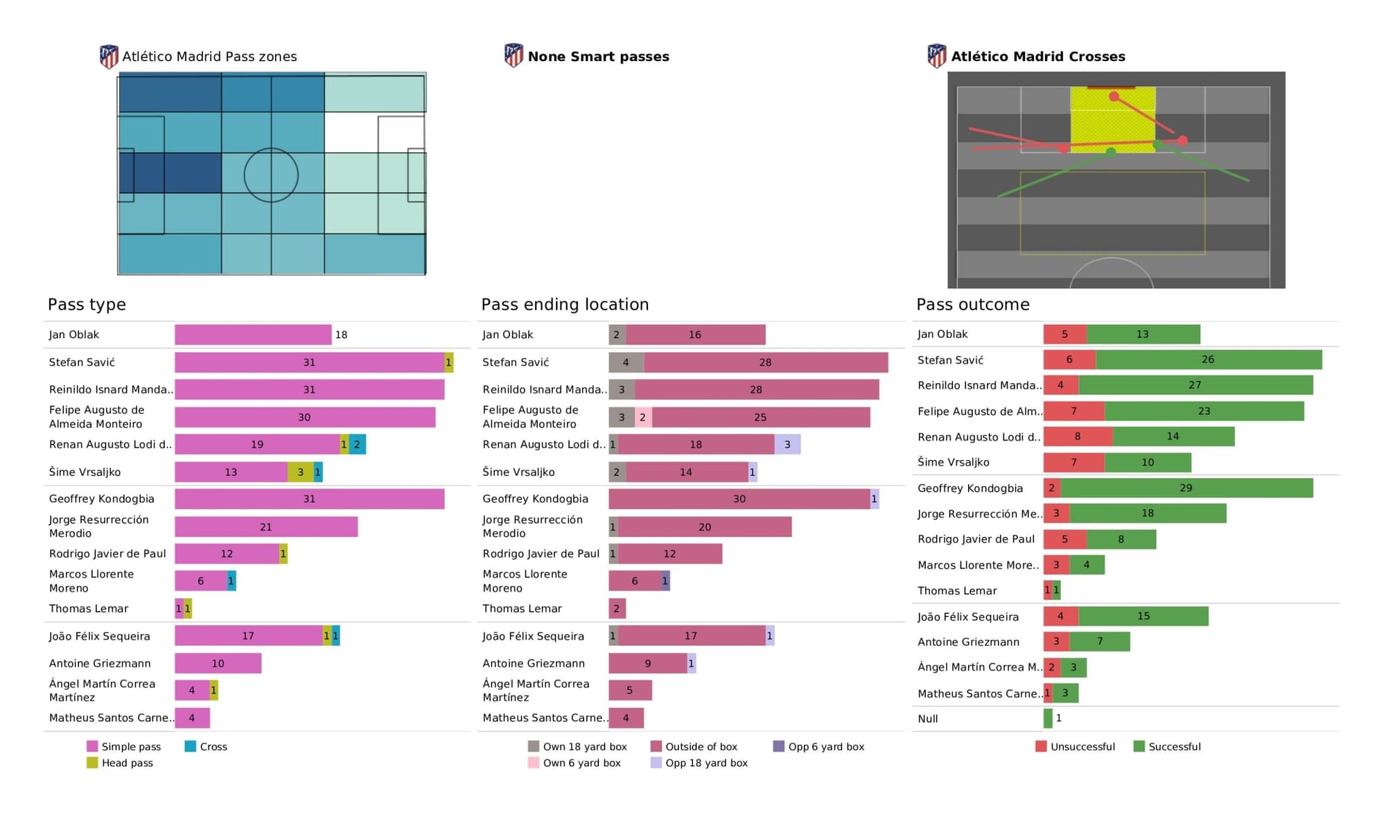 UEFA Champions League 2021/22: Manchester City vs Atletico Madrid - data viz, stats and insights