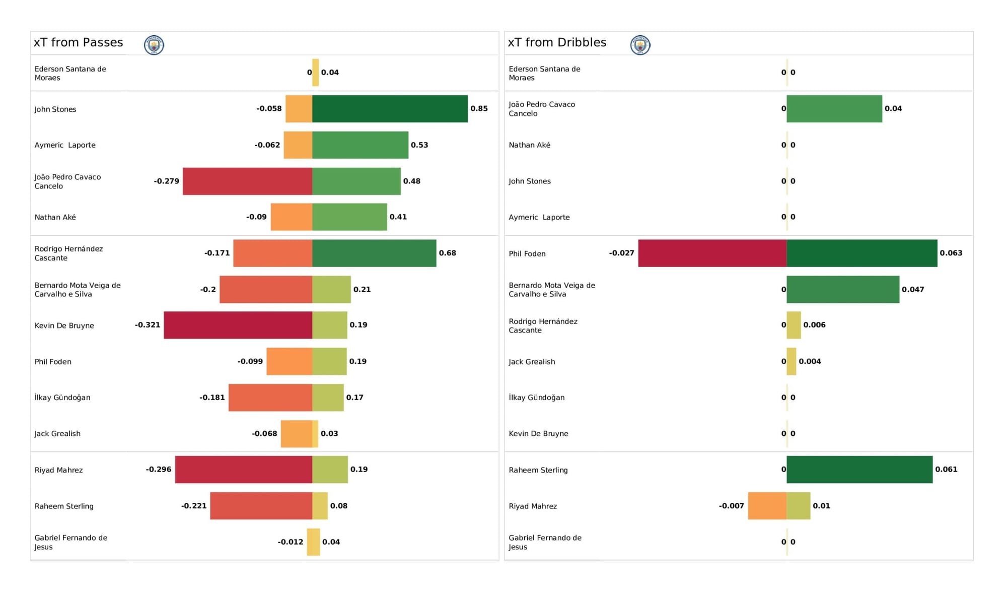 UEFA Champions League 2021/22: Manchester City vs Atletico Madrid - data viz, stats and insights