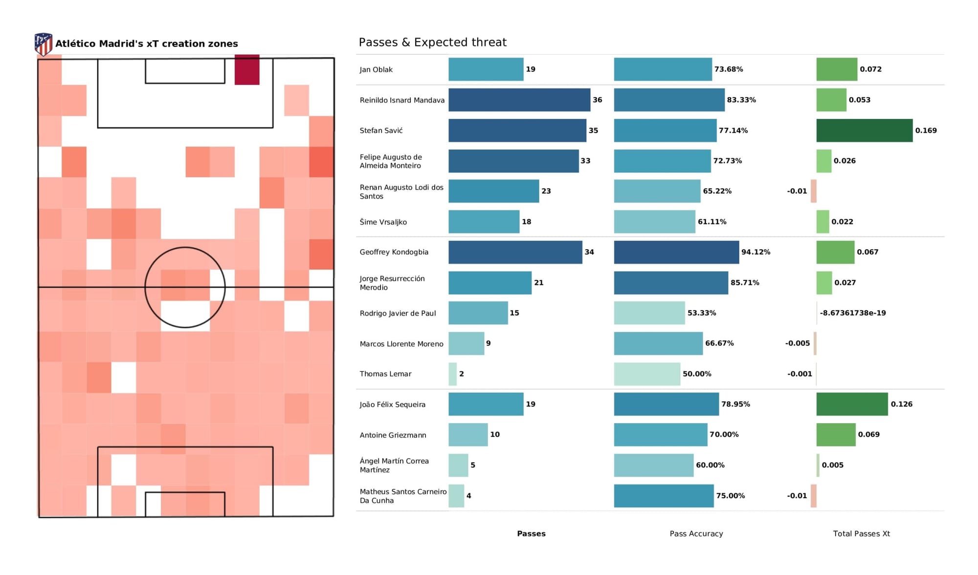 UEFA Champions League 2021/22: Manchester City vs Atletico Madrid - data viz, stats and insights