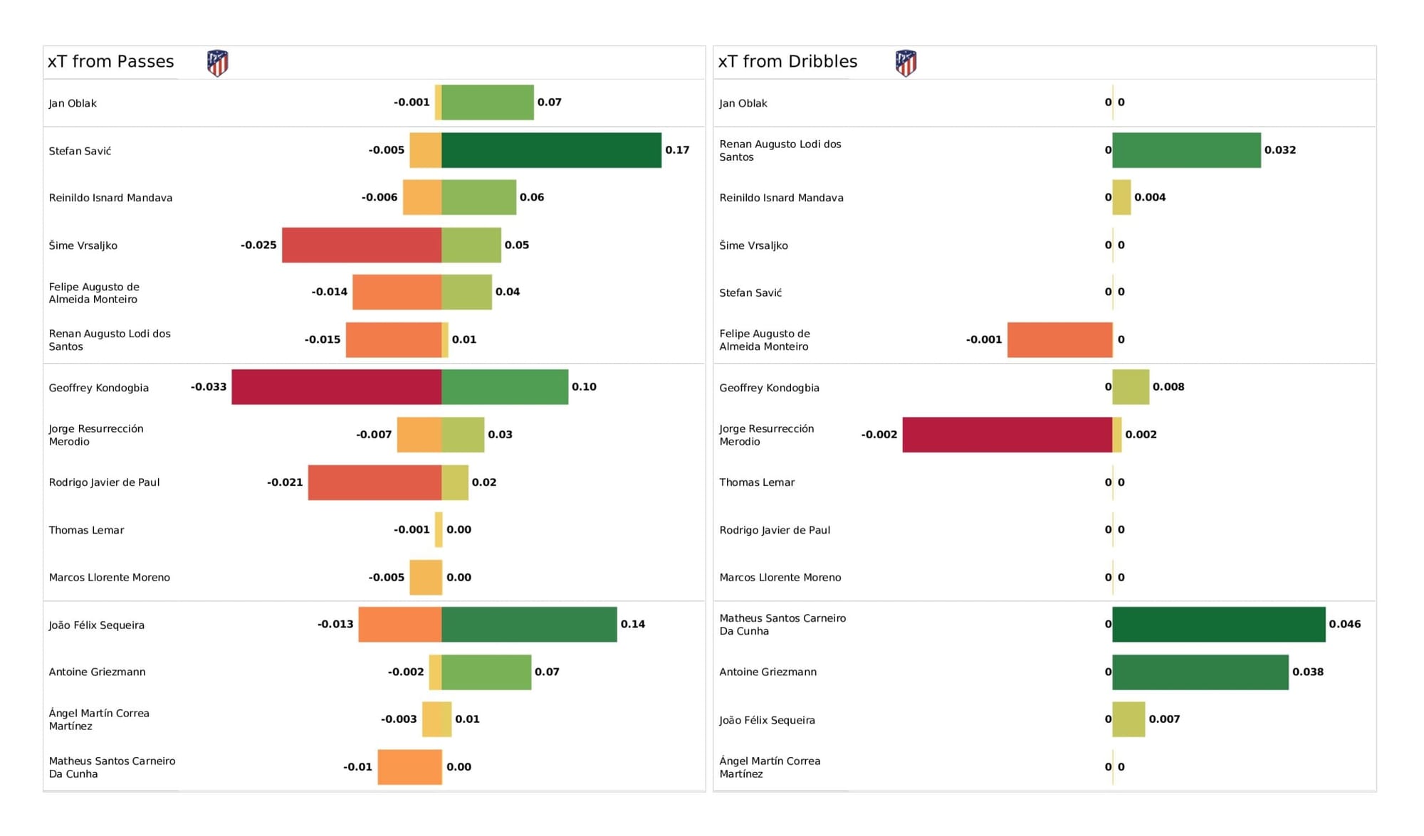 UEFA Champions League 2021/22: Manchester City vs Atletico Madrid - data viz, stats and insights