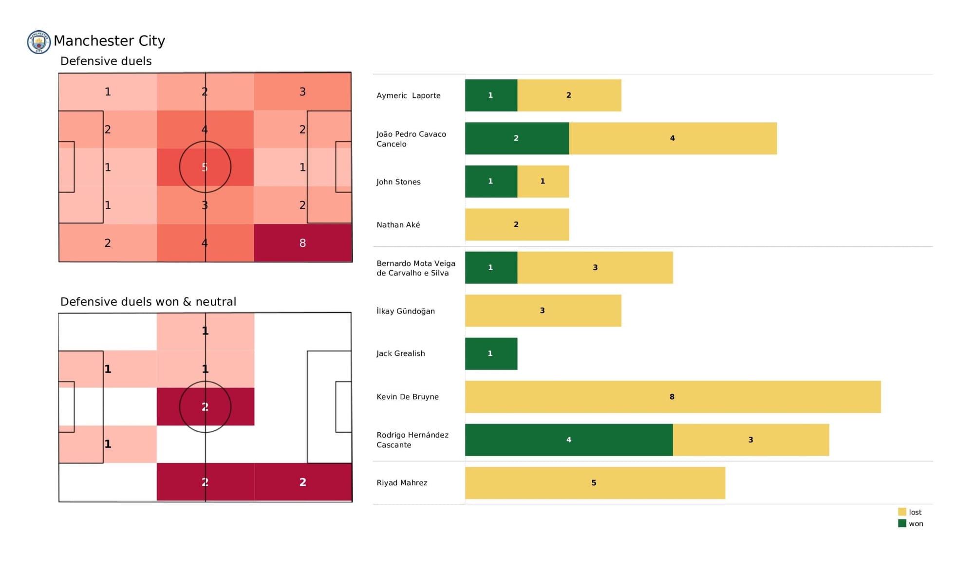 UEFA Champions League 2021/22: Manchester City vs Atletico Madrid - data viz, stats and insights