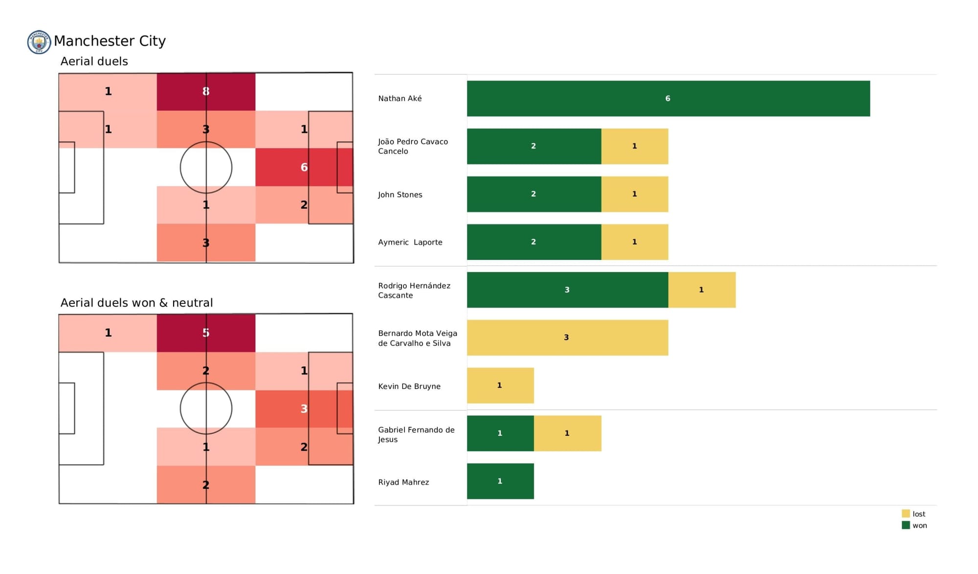 UEFA Champions League 2021/22: Manchester City vs Atletico Madrid - data viz, stats and insights