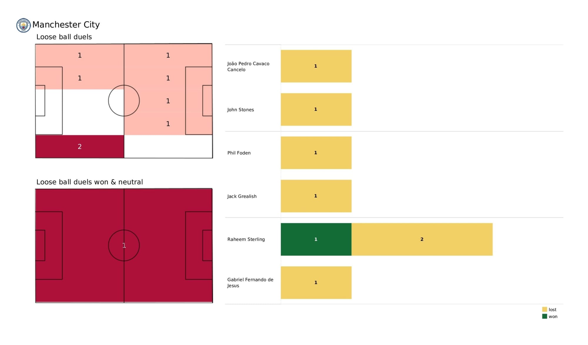 UEFA Champions League 2021/22: Manchester City vs Atletico Madrid - data viz, stats and insights