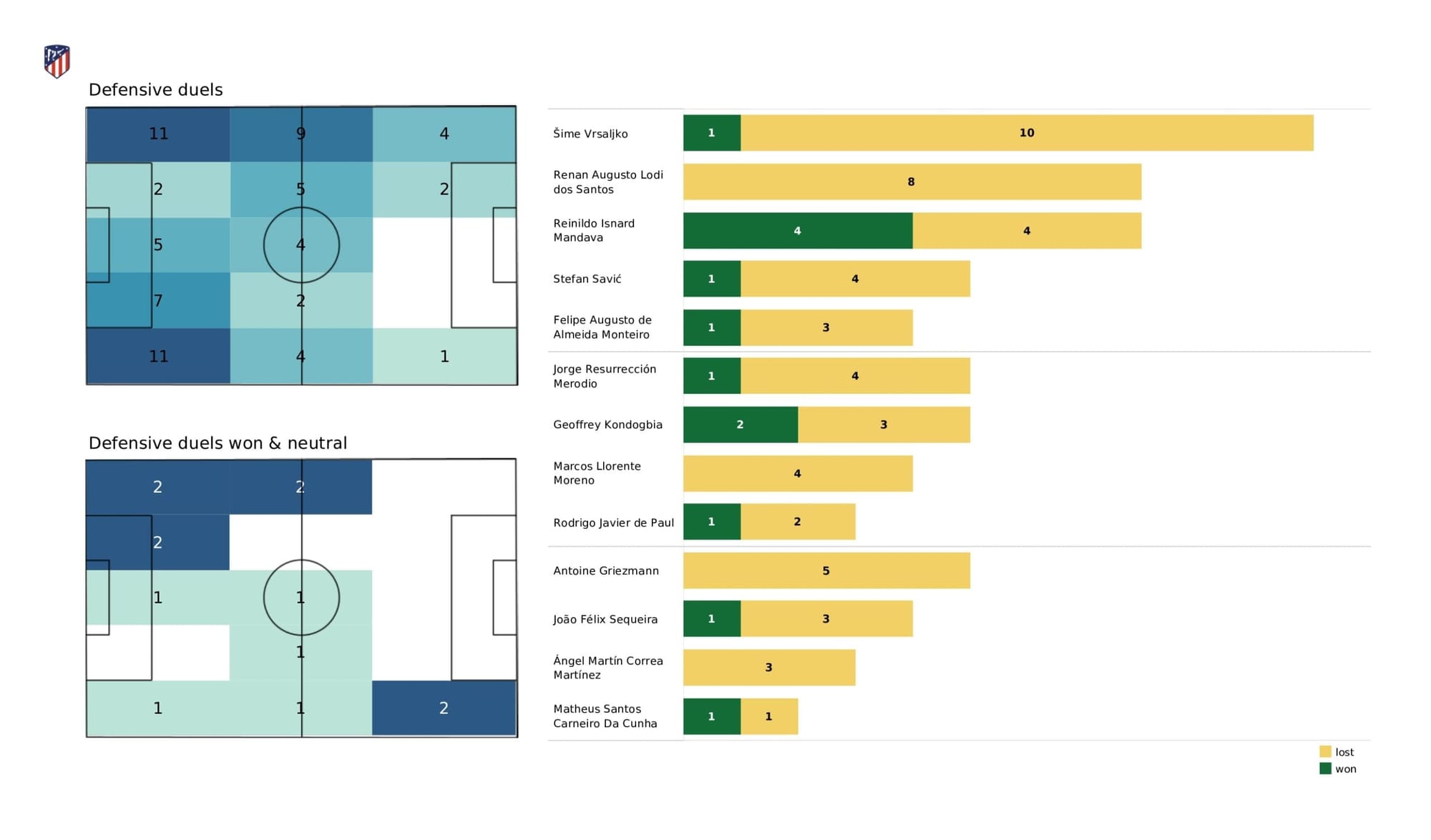 UEFA Champions League 2021/22: Manchester City vs Atletico Madrid - data viz, stats and insights