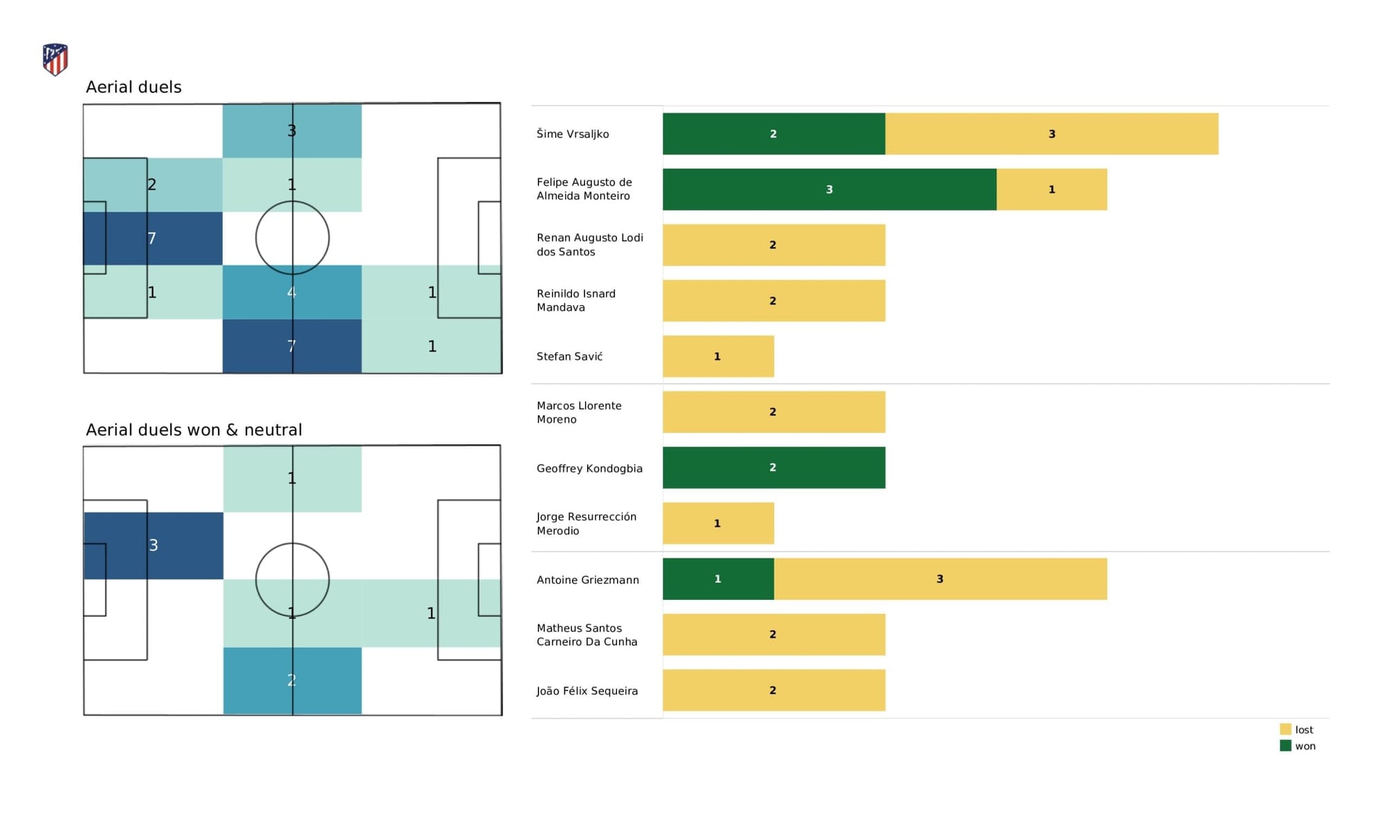 UEFA Champions League 2021/22: Manchester City vs Atletico Madrid - data viz, stats and insights