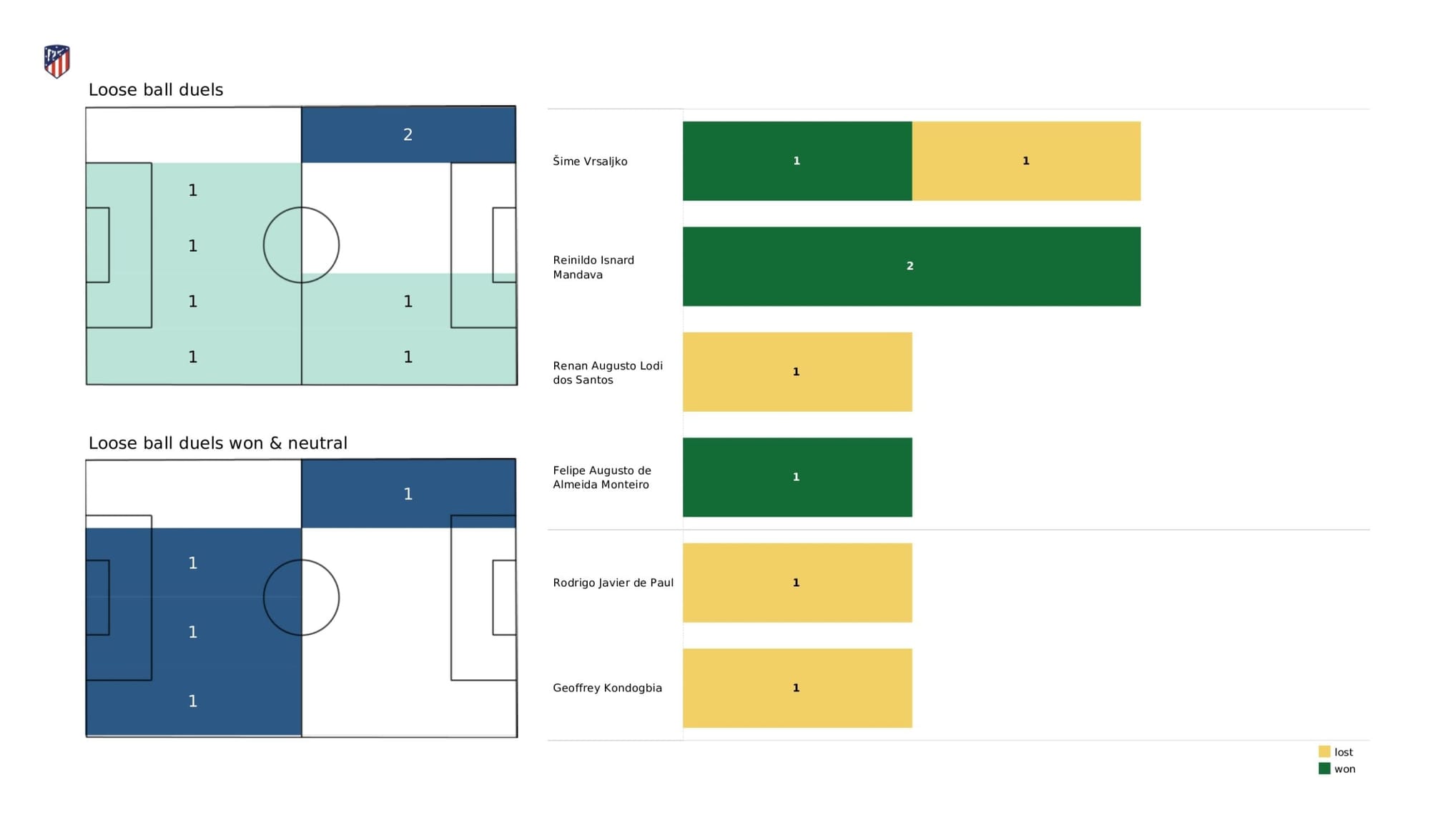 UEFA Champions League 2021/22: Manchester City vs Atletico Madrid - data viz, stats and insights