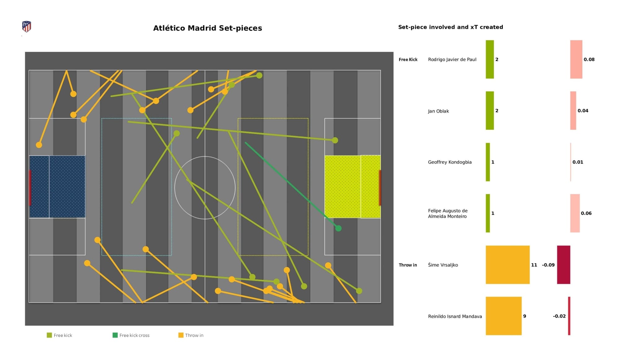 UEFA Champions League 2021/22: Manchester City vs Atletico Madrid - data viz, stats and insights