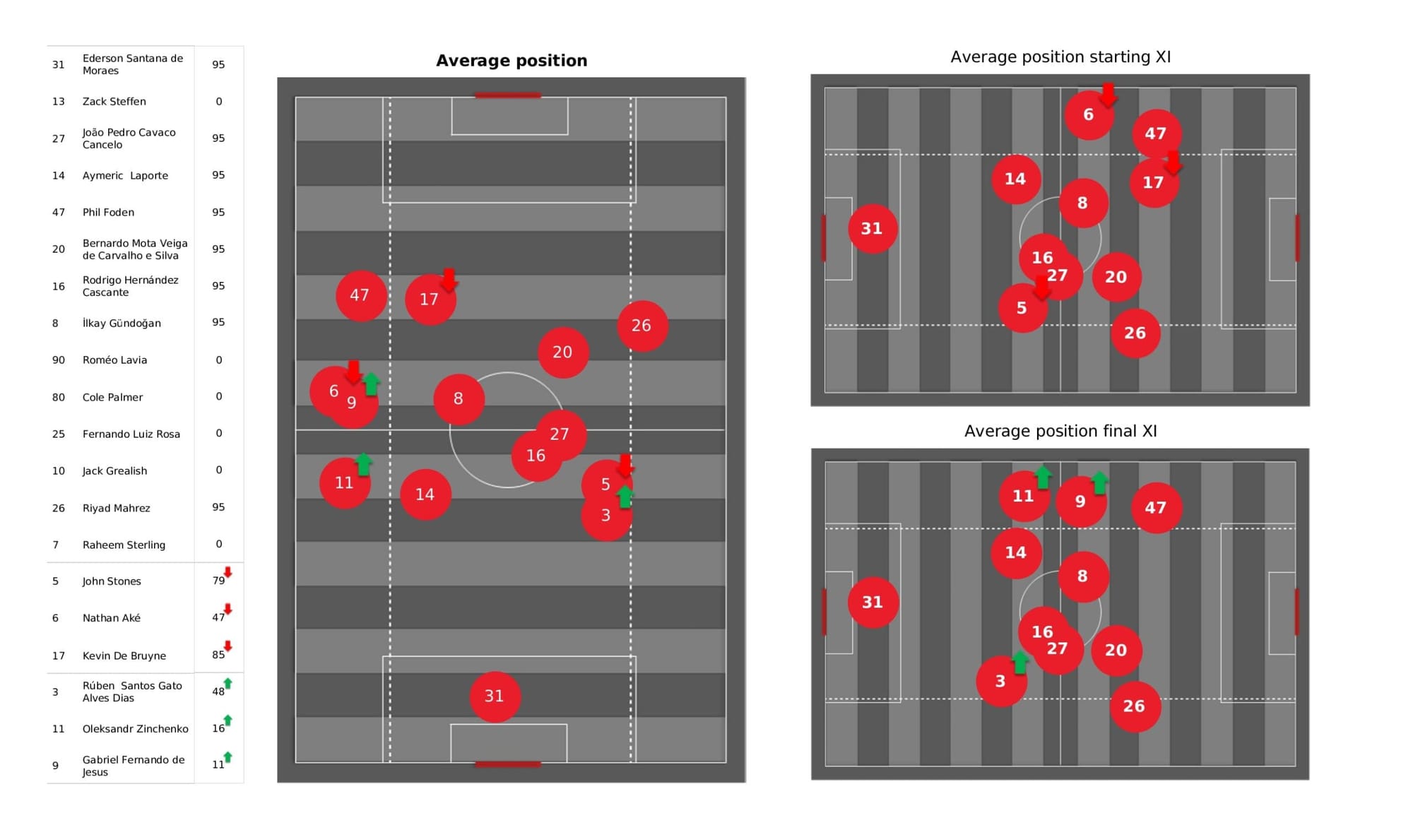 Premier League 2021/22: Manchester City vs Brighton - data viz, stats and insights