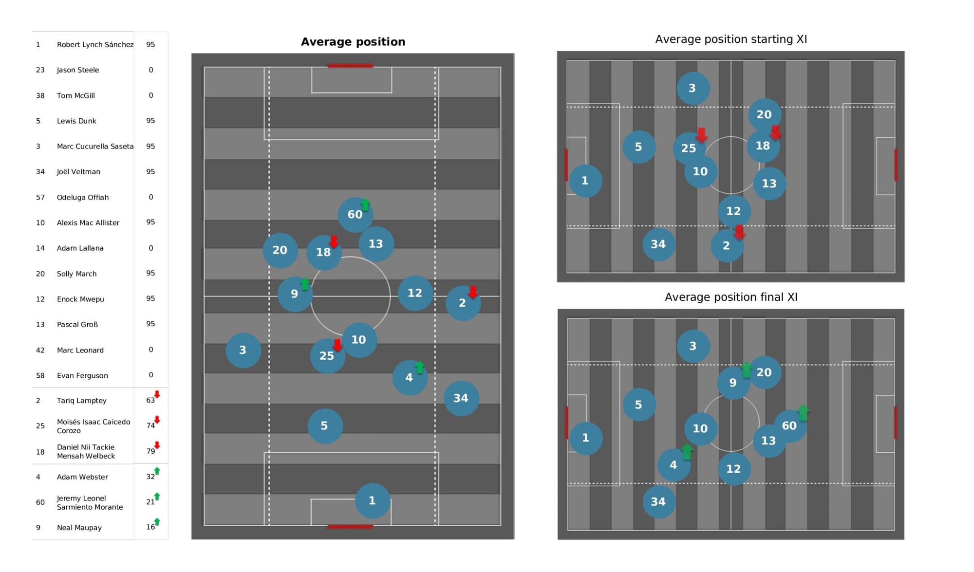 Premier League 2021/22: Manchester City vs Brighton - data viz, stats and insights