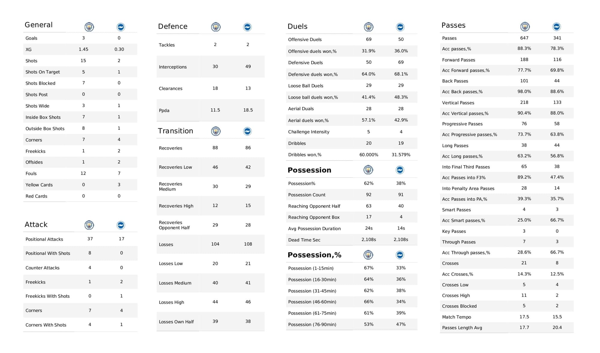 Premier League 2021/22: Manchester City vs Brighton - data viz, stats and insights