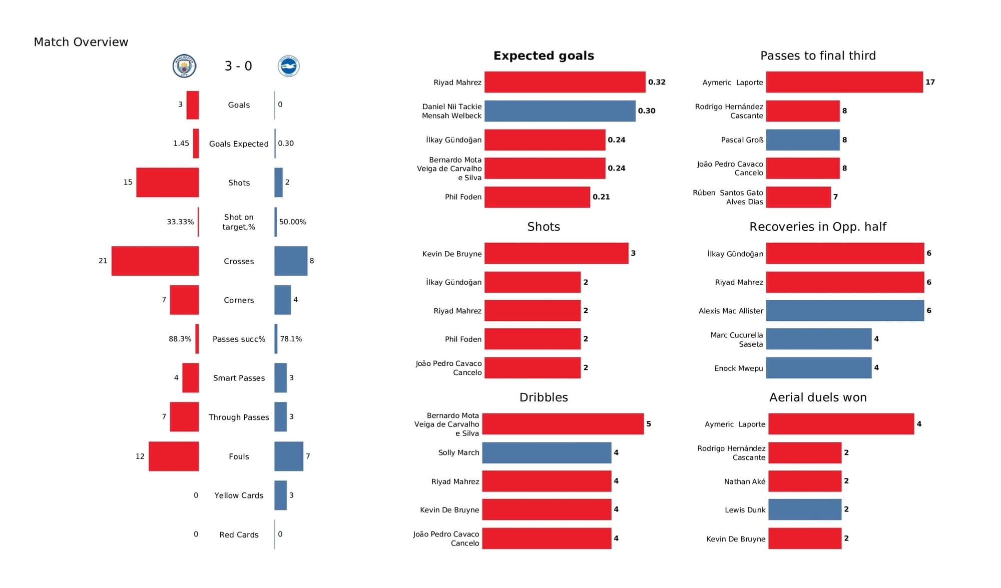 Premier League 2021/22: Manchester City vs Brighton - data viz, stats and insights