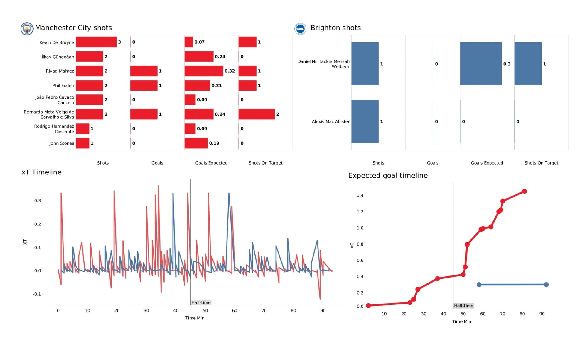 Premier League 2021/22: Manchester City vs Brighton - data viz, stats and insights