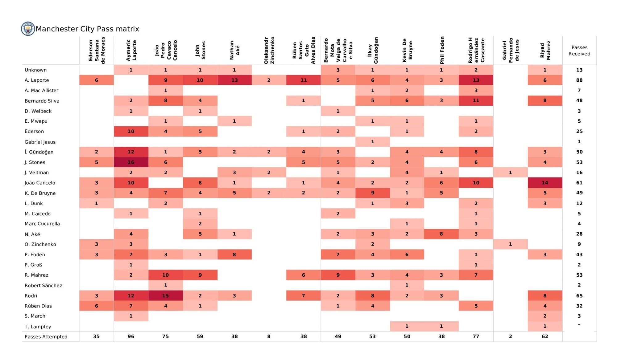 Premier League 2021/22: Manchester City vs Brighton - data viz, stats and insights