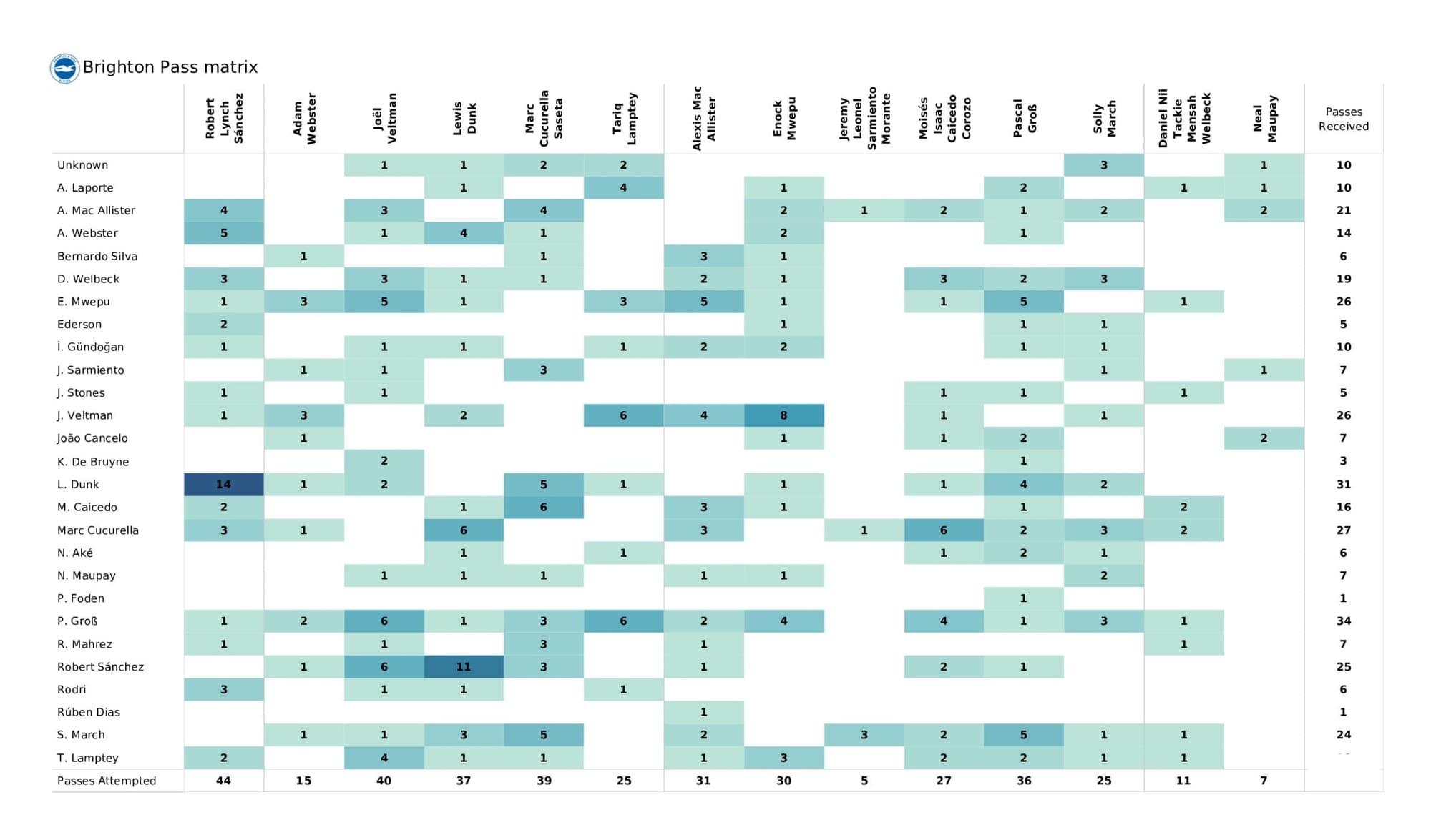 Premier League 2021/22: Manchester City vs Brighton - data viz, stats and insights