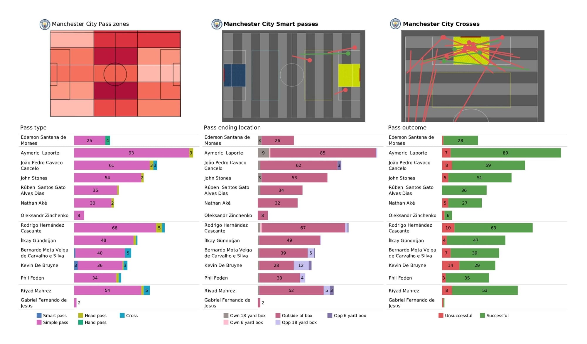 Premier League 2021/22: Manchester City vs Brighton - data viz, stats and insights