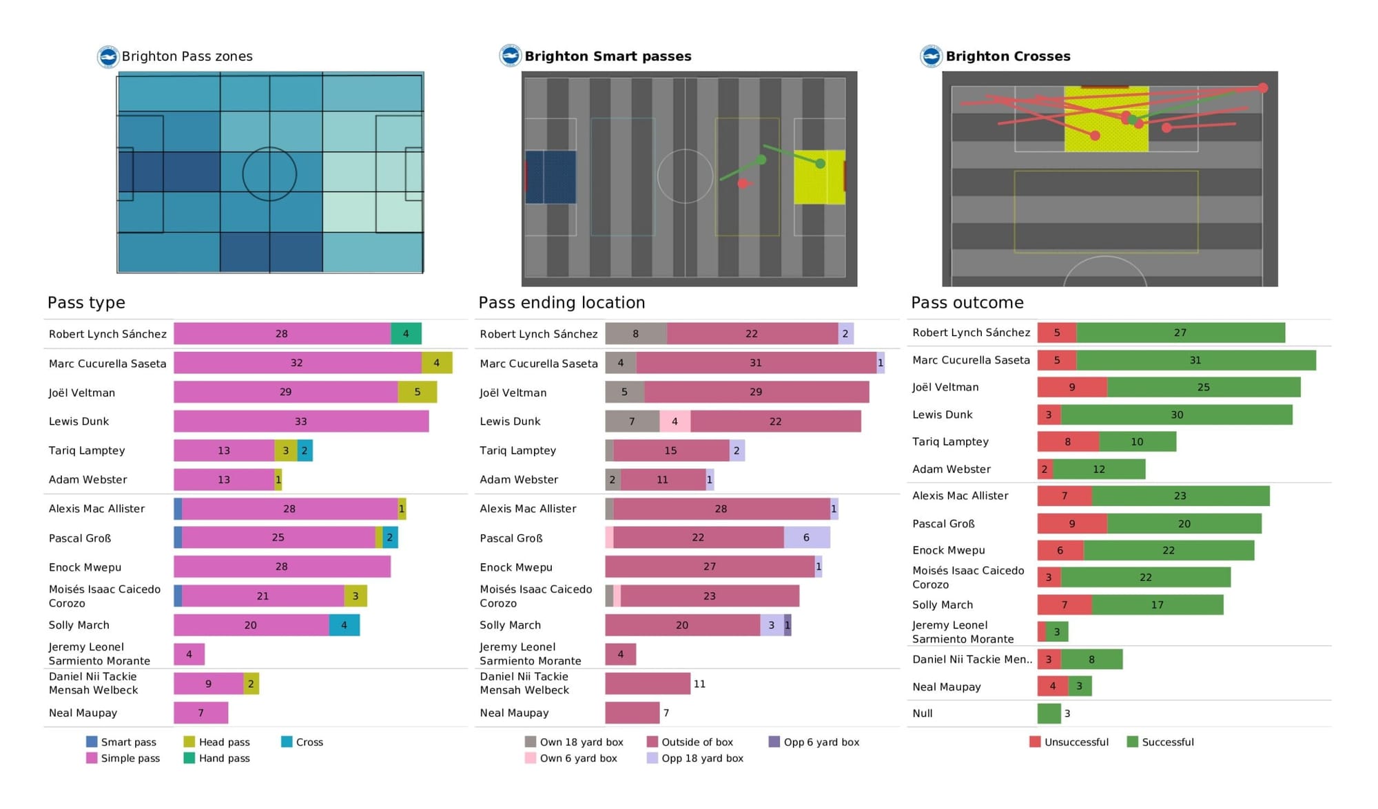 Premier League 2021/22: Manchester City vs Brighton - data viz, stats and insights