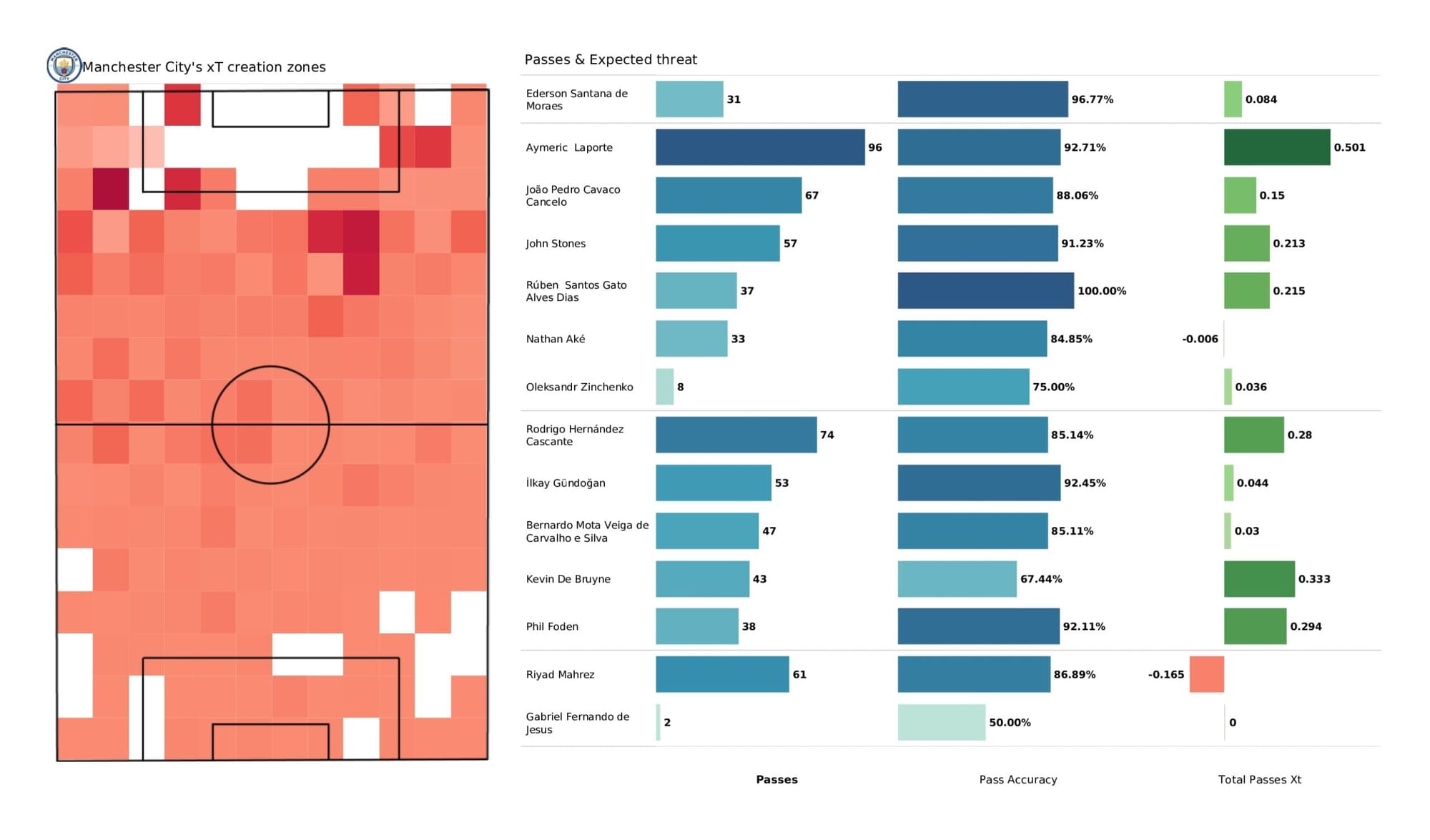 Premier League 2021/22: Manchester City vs Brighton - data viz, stats and insights