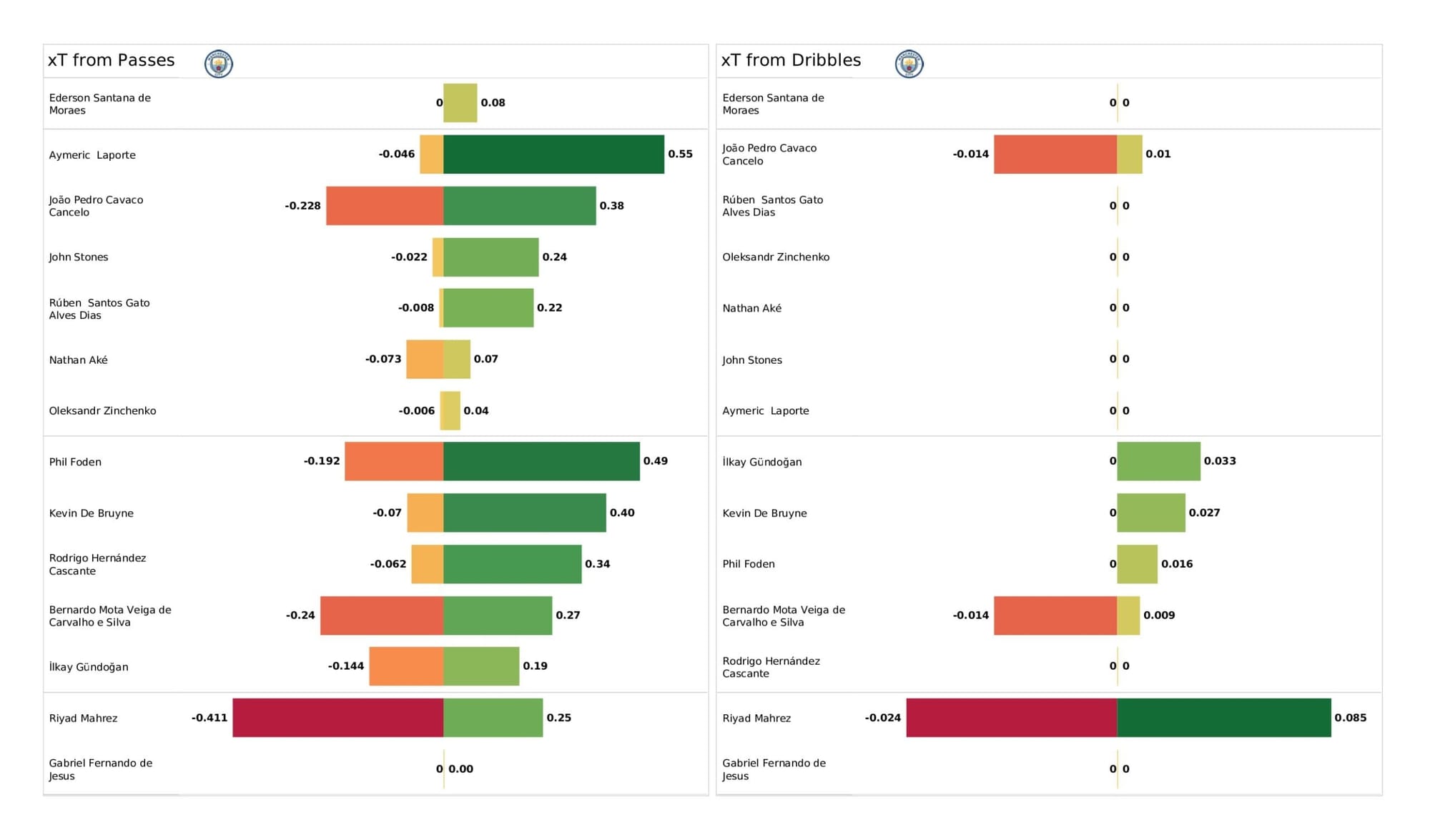 Premier League 2021/22: Manchester City vs Brighton - data viz, stats and insights