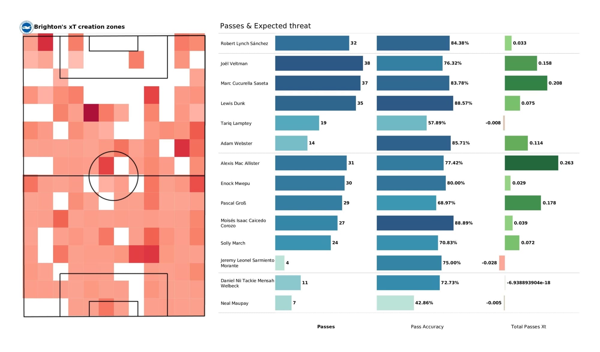 Premier League 2021/22: Manchester City vs Brighton - data viz, stats and insights