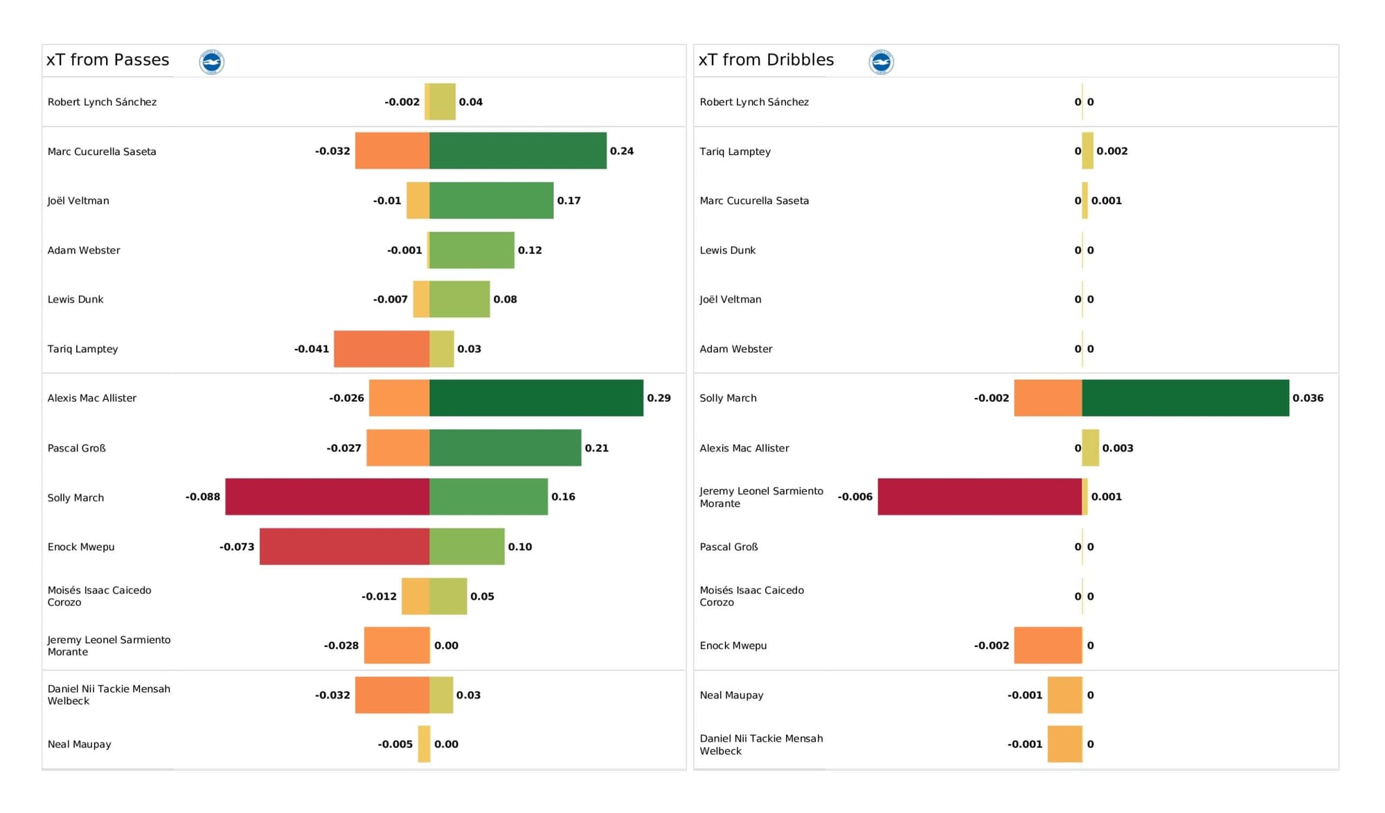 Premier League 2021/22: Manchester City vs Brighton - data viz, stats and insights