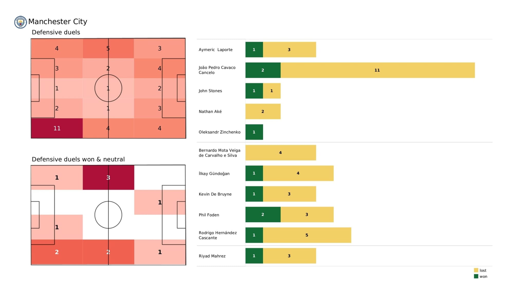 Premier League 2021/22: Manchester City vs Brighton - data viz, stats and insights