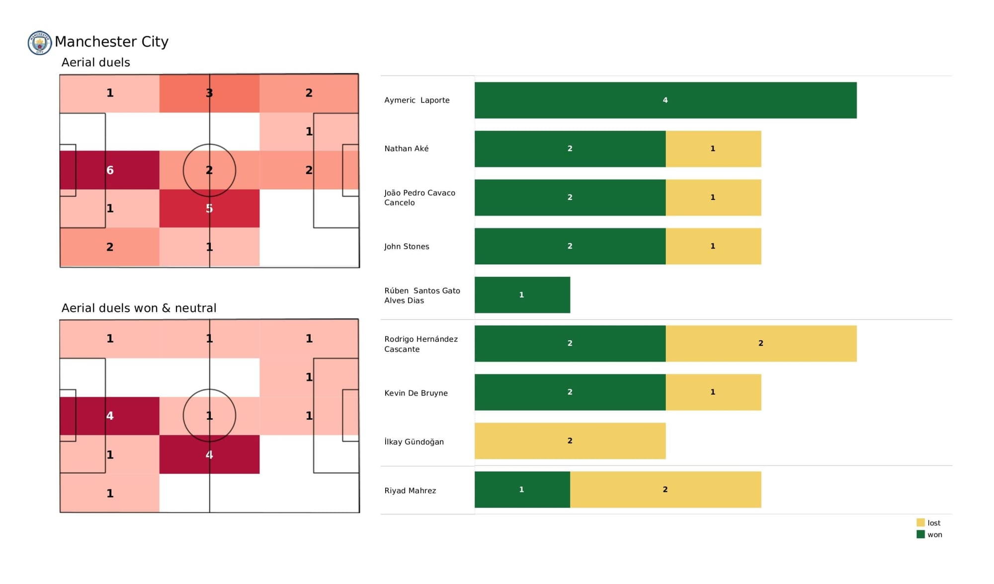 Premier League 2021/22: Manchester City vs Brighton - data viz, stats and insights