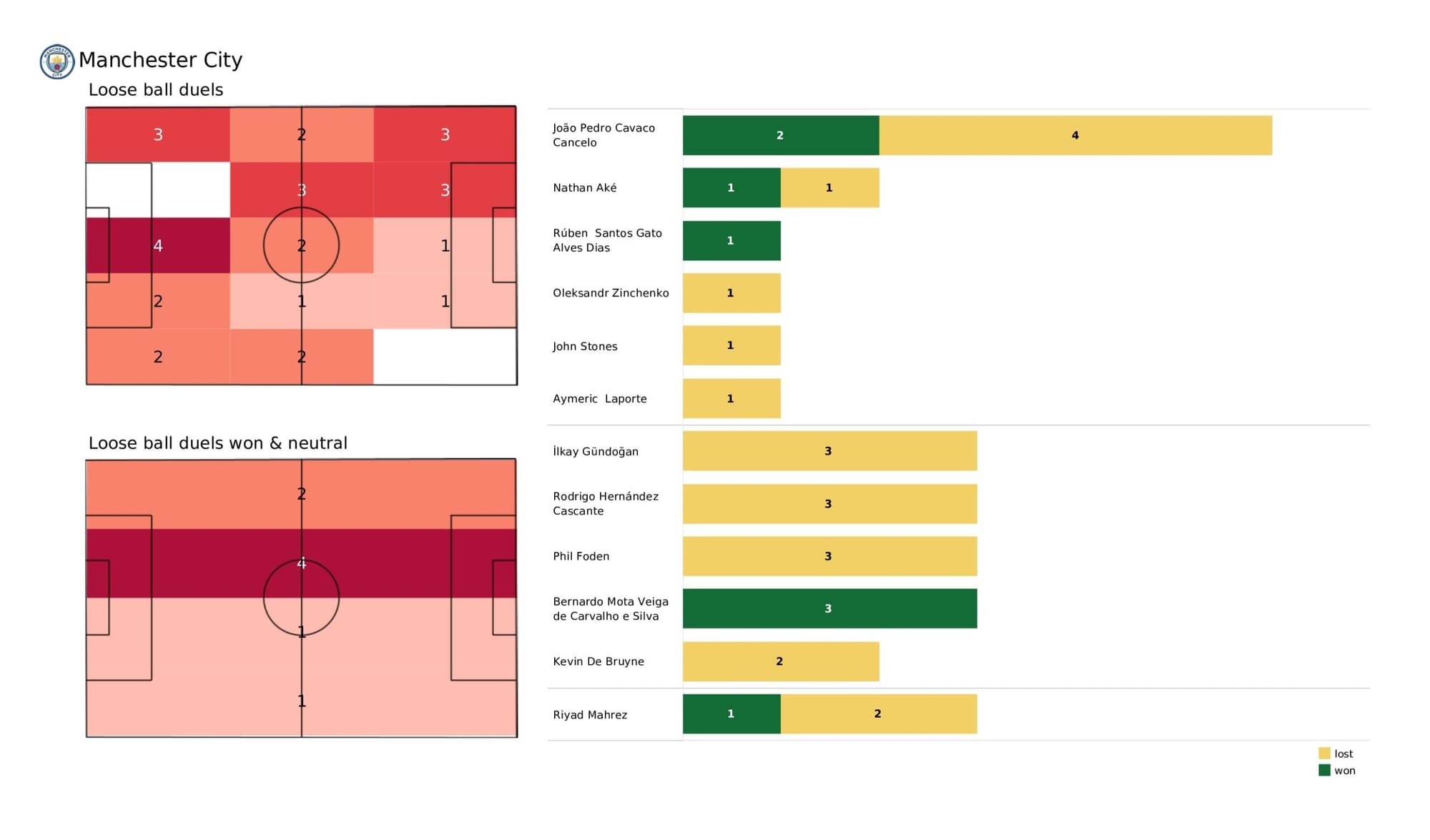 Premier League 2021/22: Manchester City vs Brighton - data viz, stats and insights