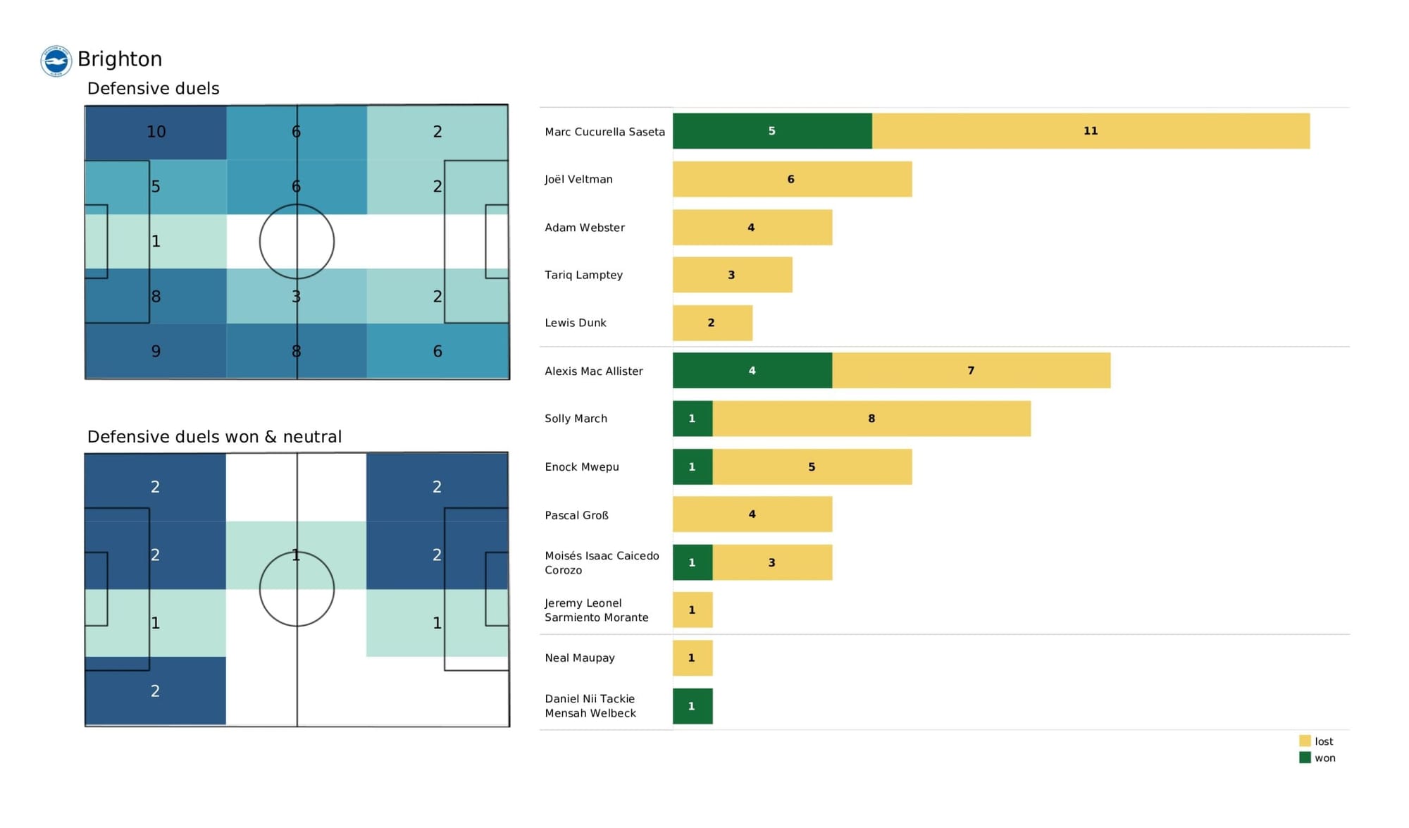 Premier League 2021/22: Manchester City vs Brighton - data viz, stats and insights