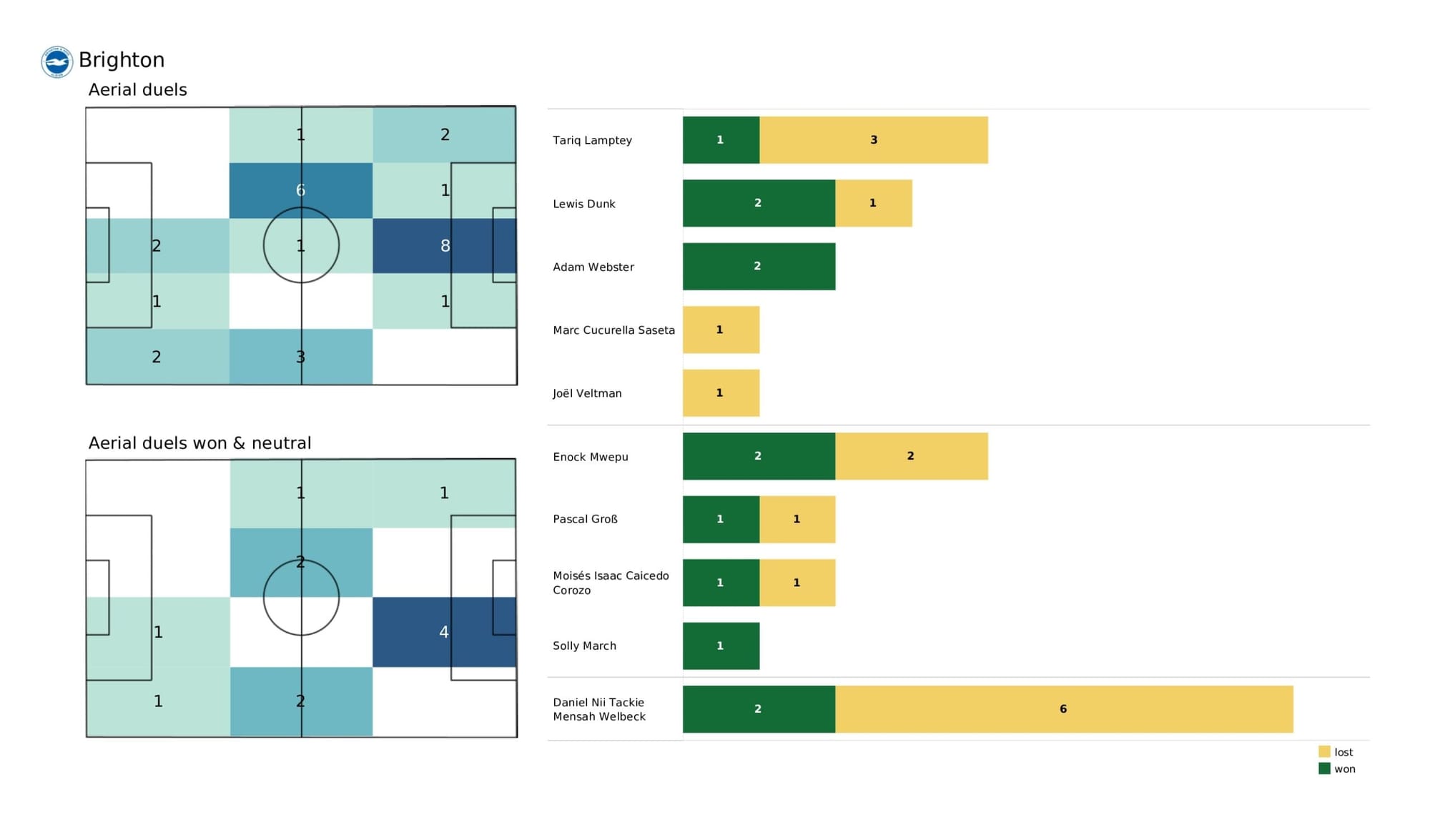 Premier League 2021/22: Manchester City vs Brighton - data viz, stats and insights