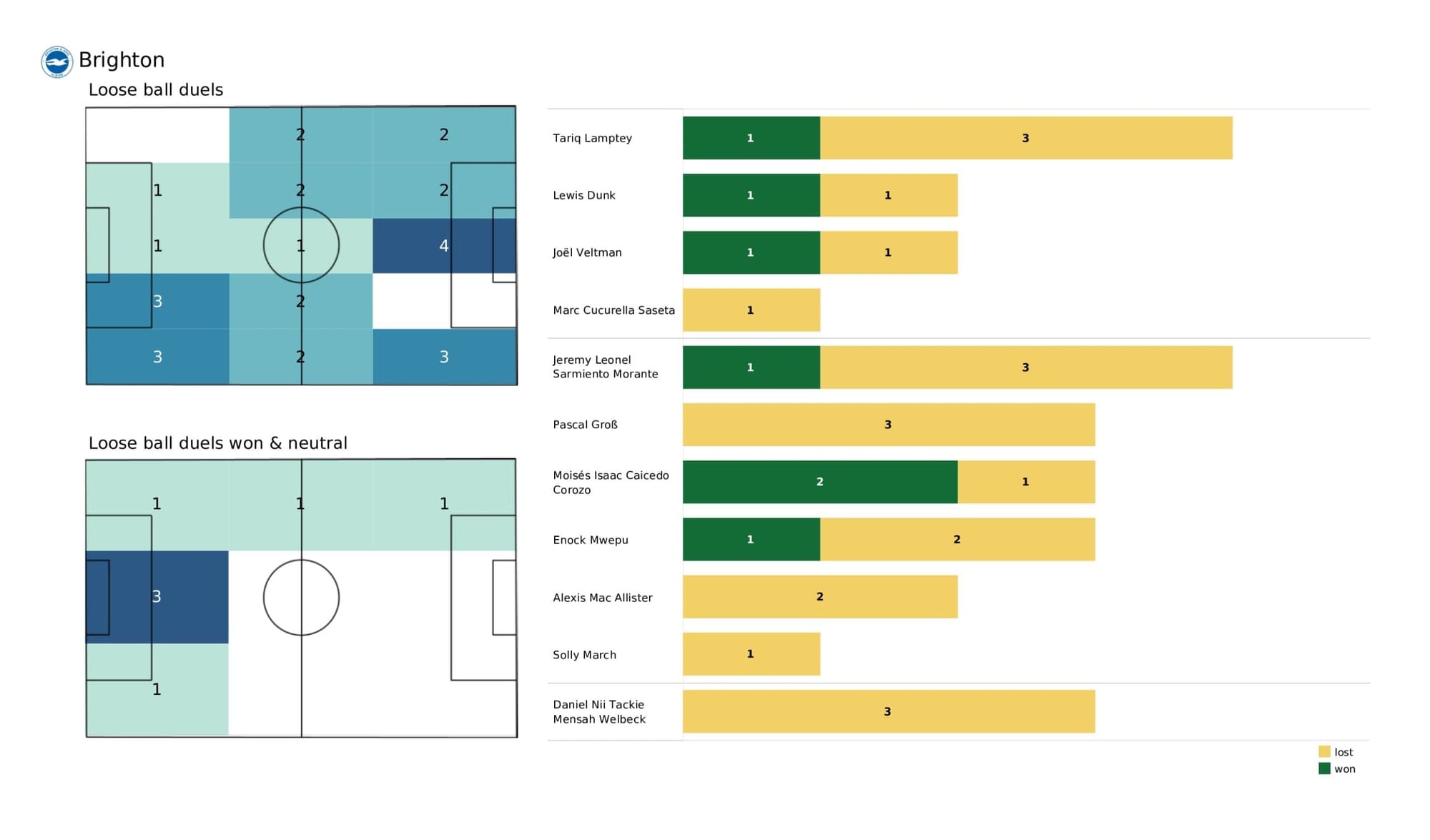 Premier League 2021/22: Manchester City vs Brighton - data viz, stats and insights